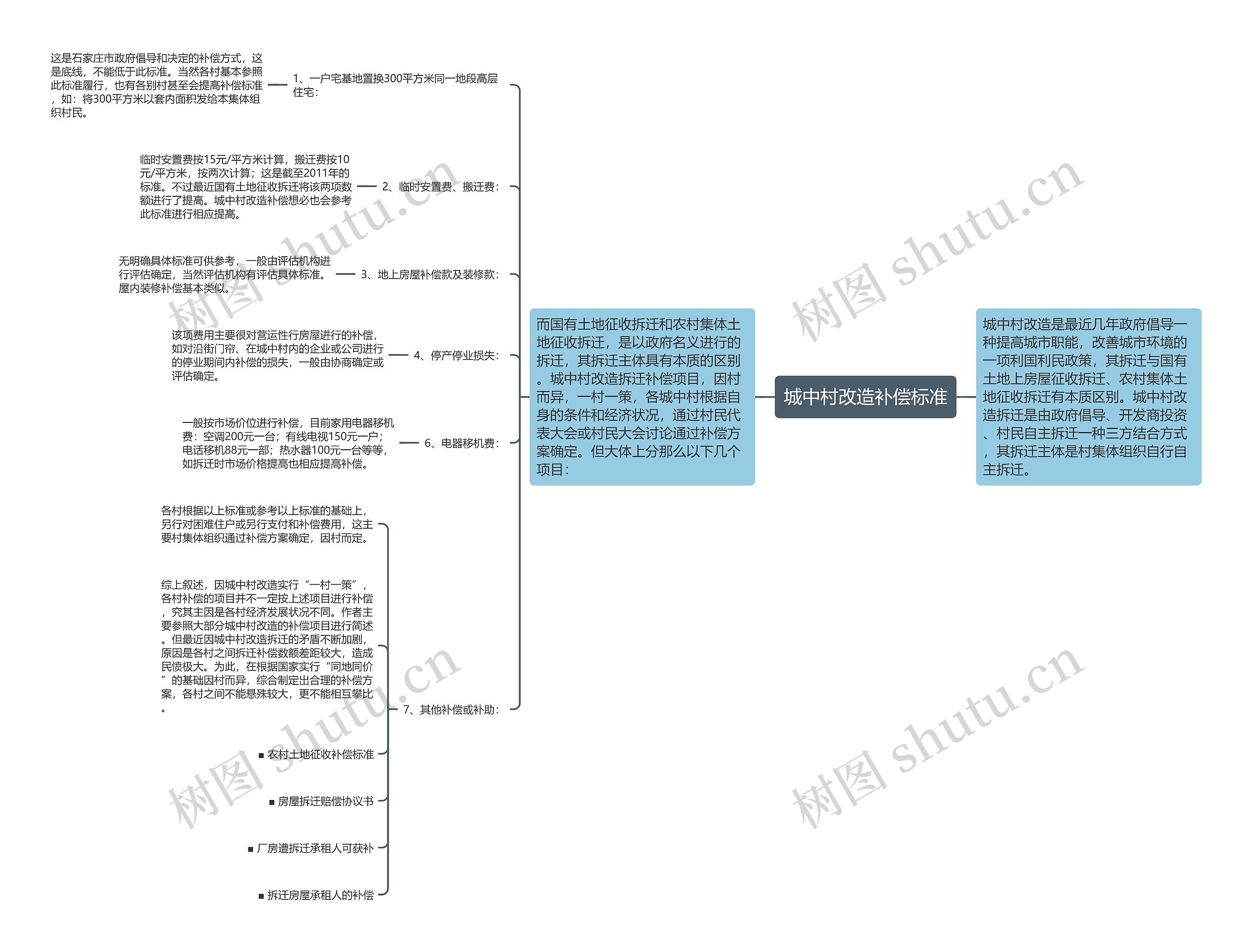 城中村改造补偿标准思维导图