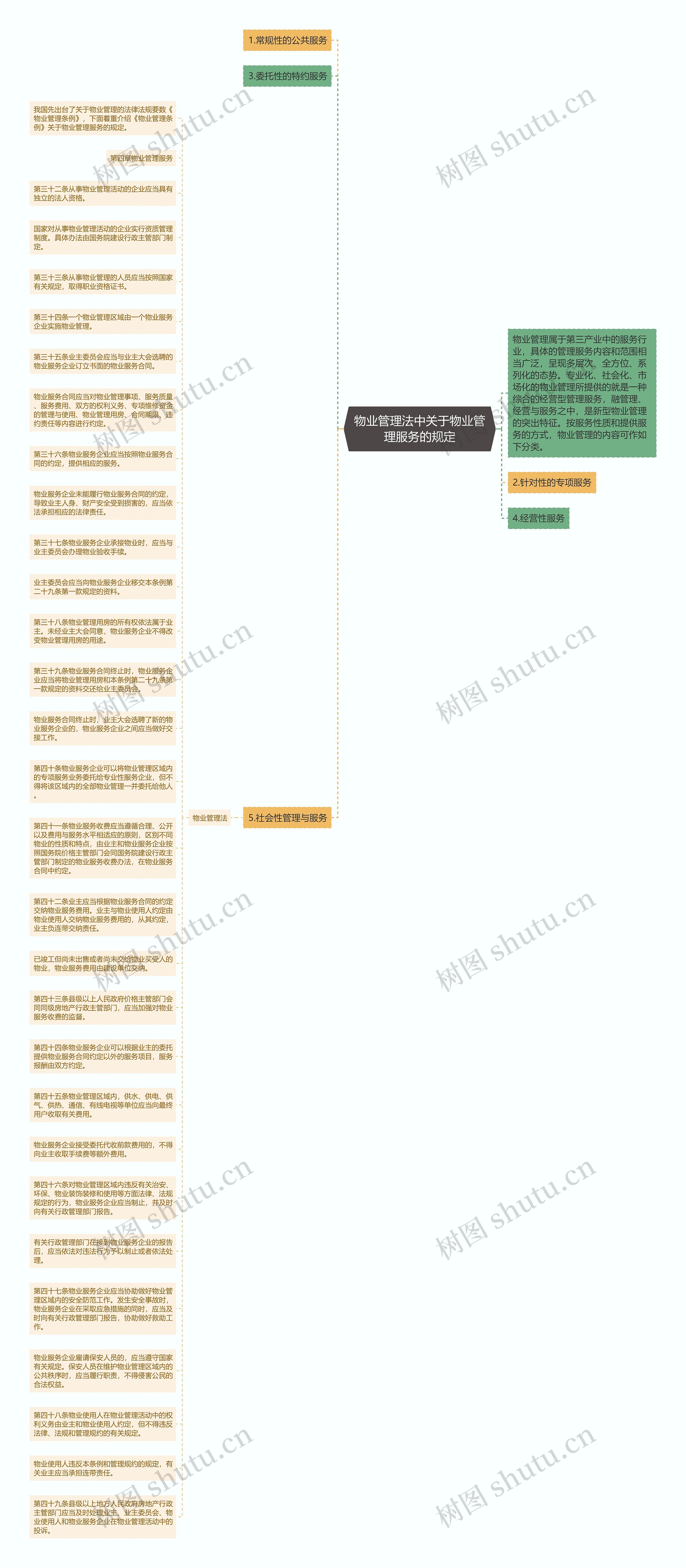 物业管理法中关于物业管理服务的规定思维导图