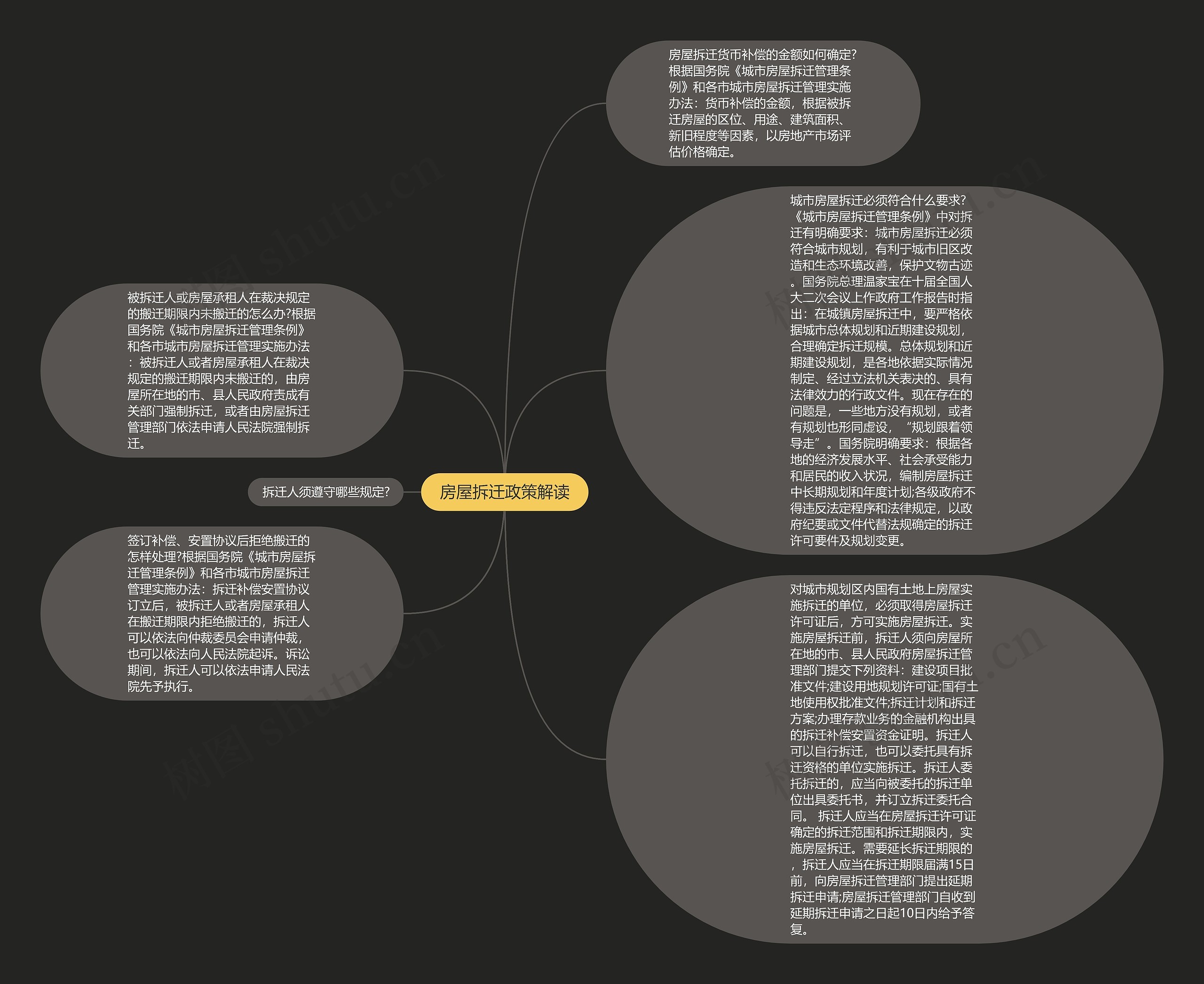 房屋拆迁政策解读思维导图