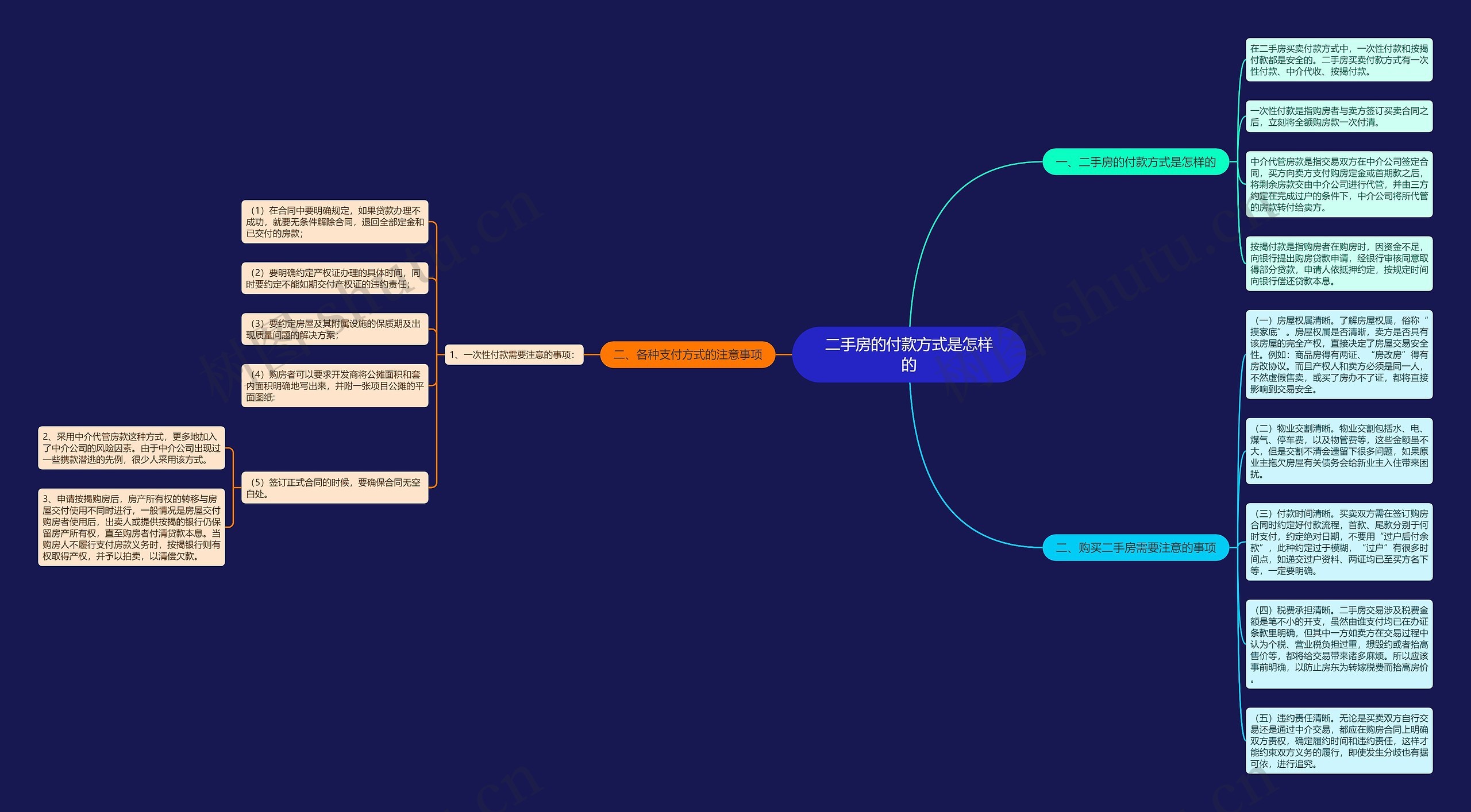 二手房的付款方式是怎样的思维导图