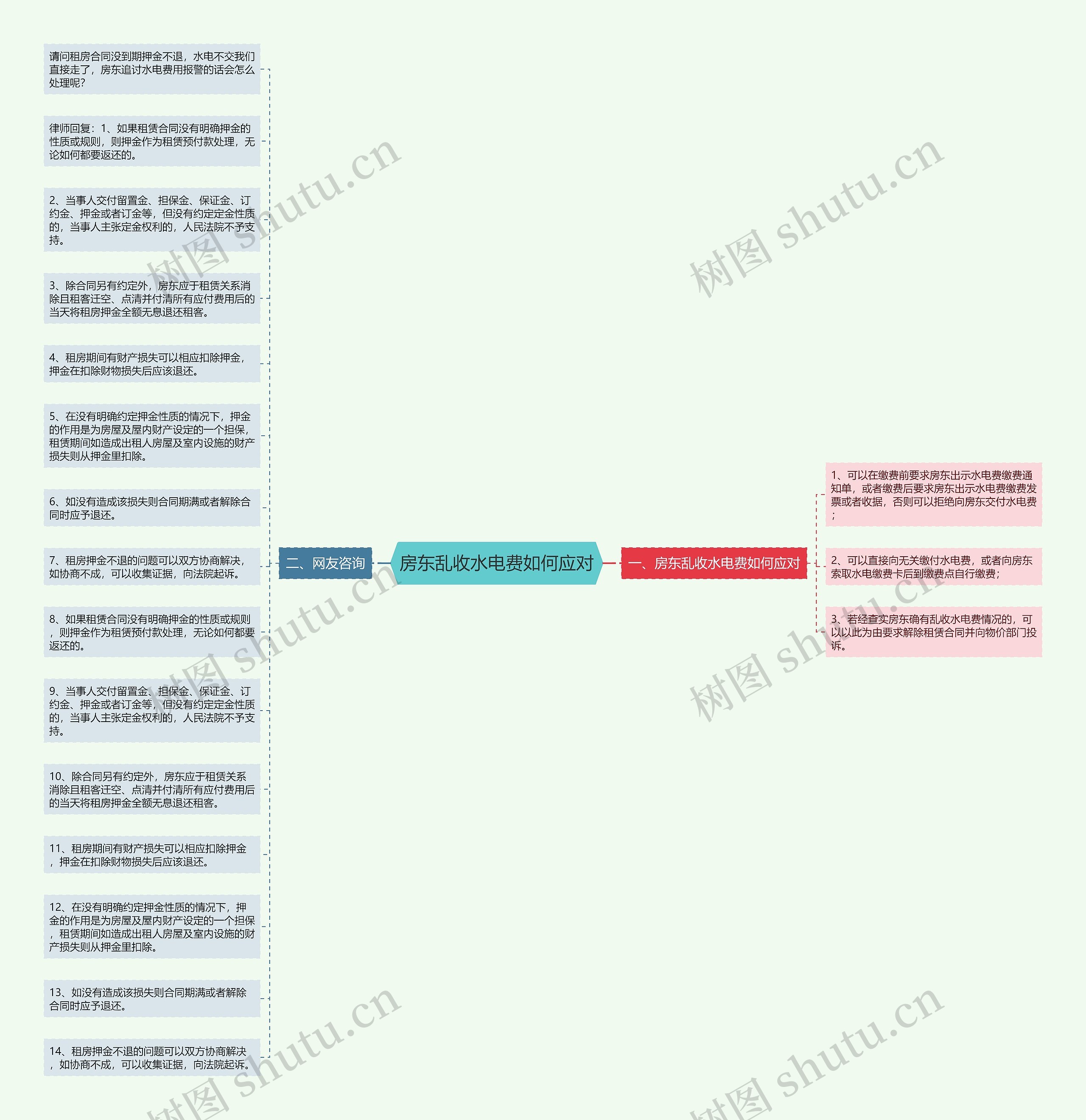 房东乱收水电费如何应对思维导图