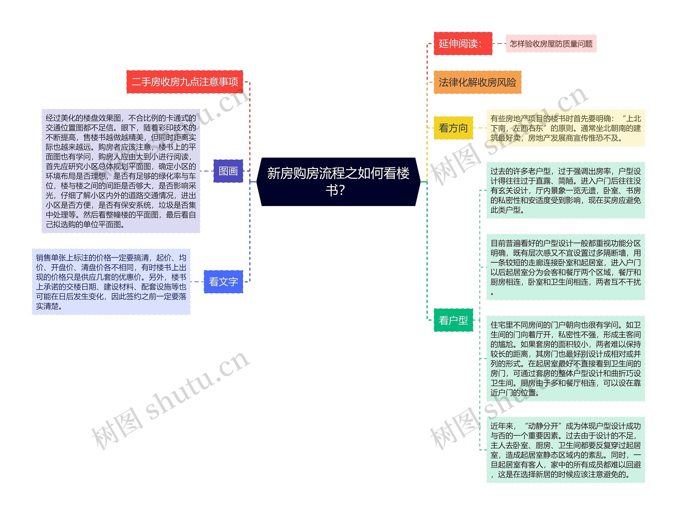 新房购房流程之如何看楼书？