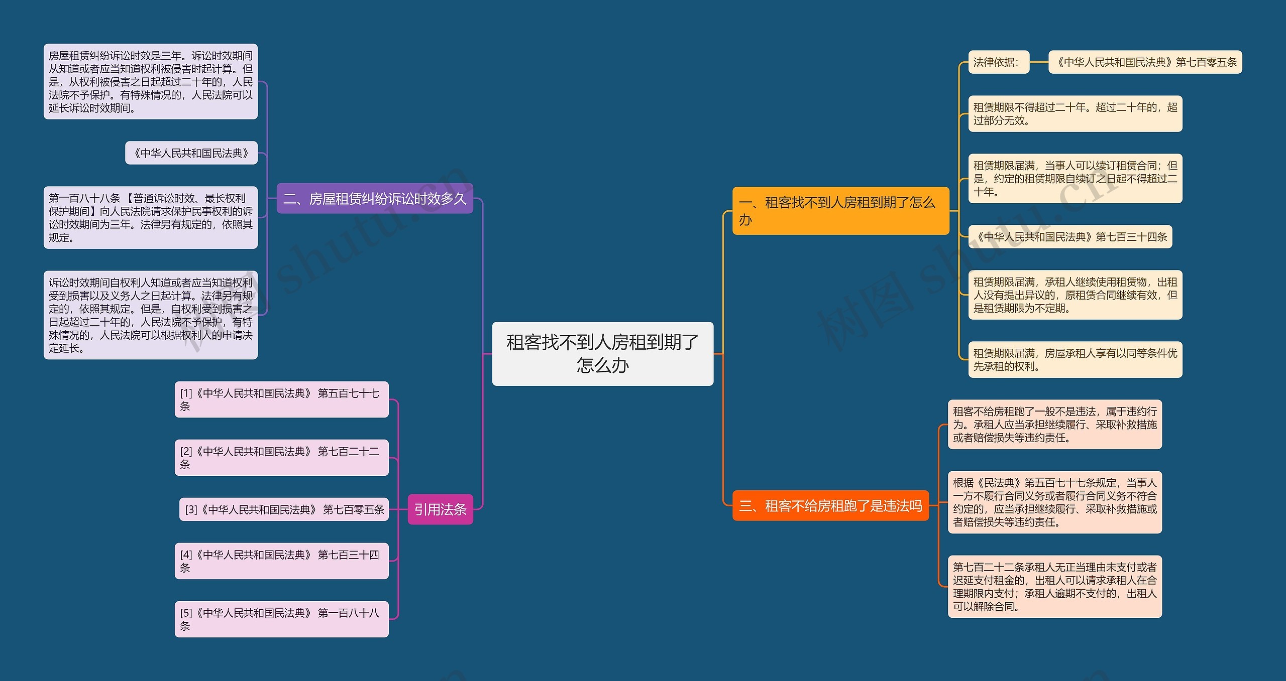 租客找不到人房租到期了怎么办思维导图