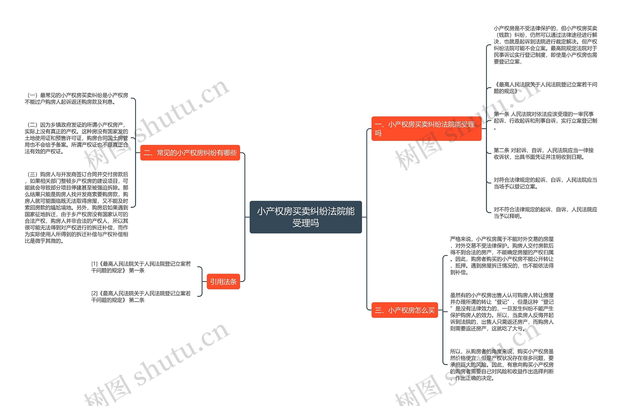 小产权房买卖纠纷法院能受理吗思维导图