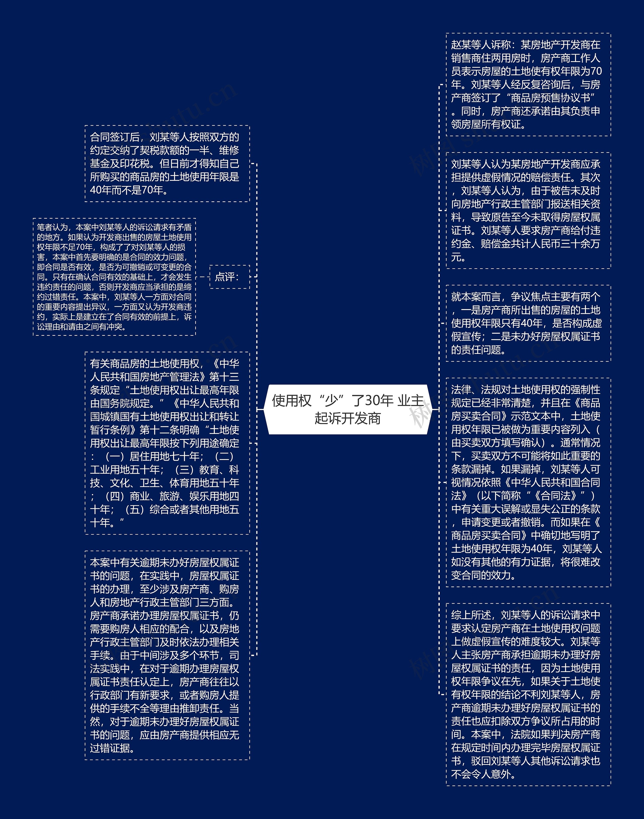 使用权“少”了30年 业主起诉开发商思维导图