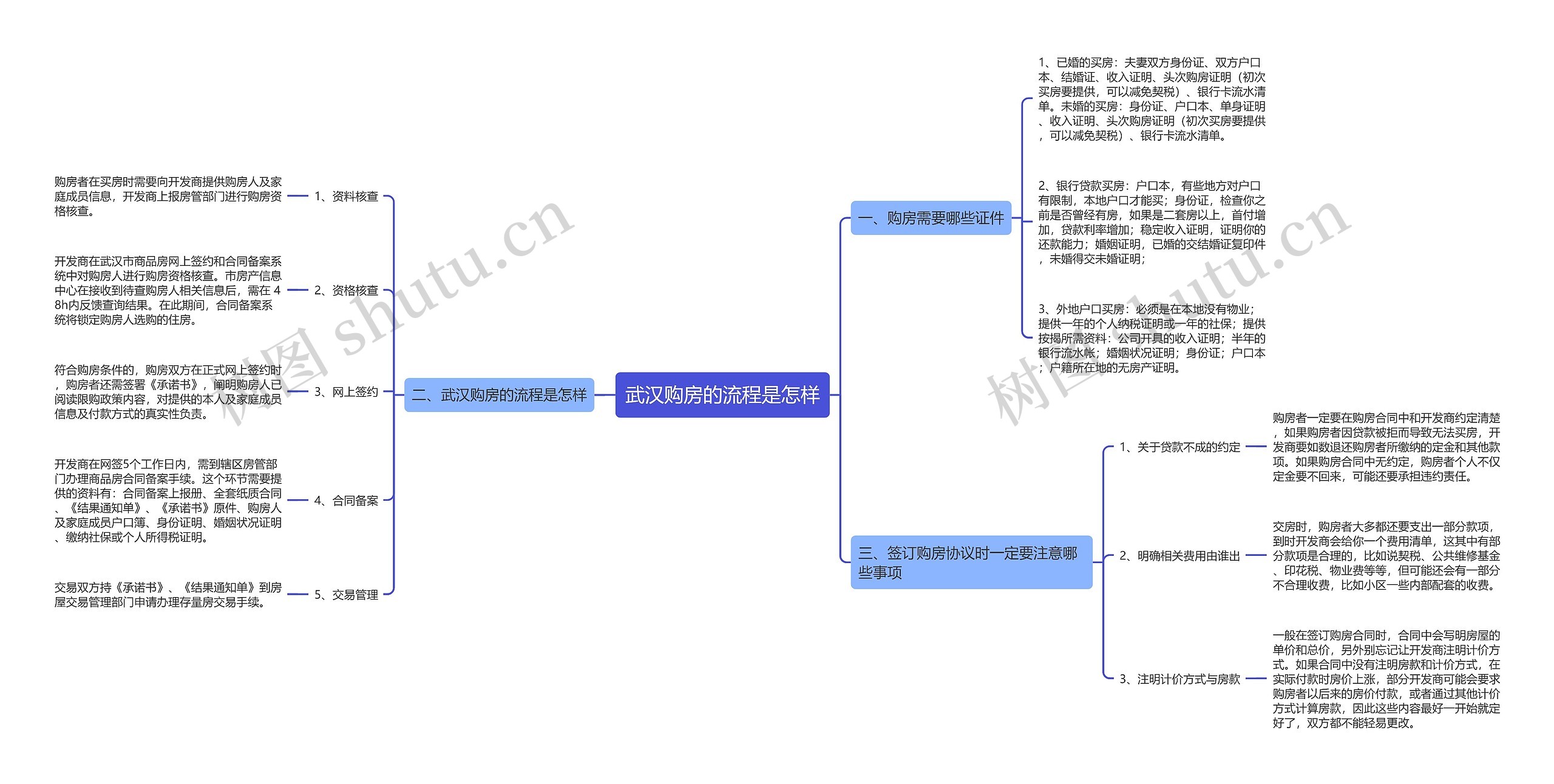 武汉购房的流程是怎样思维导图