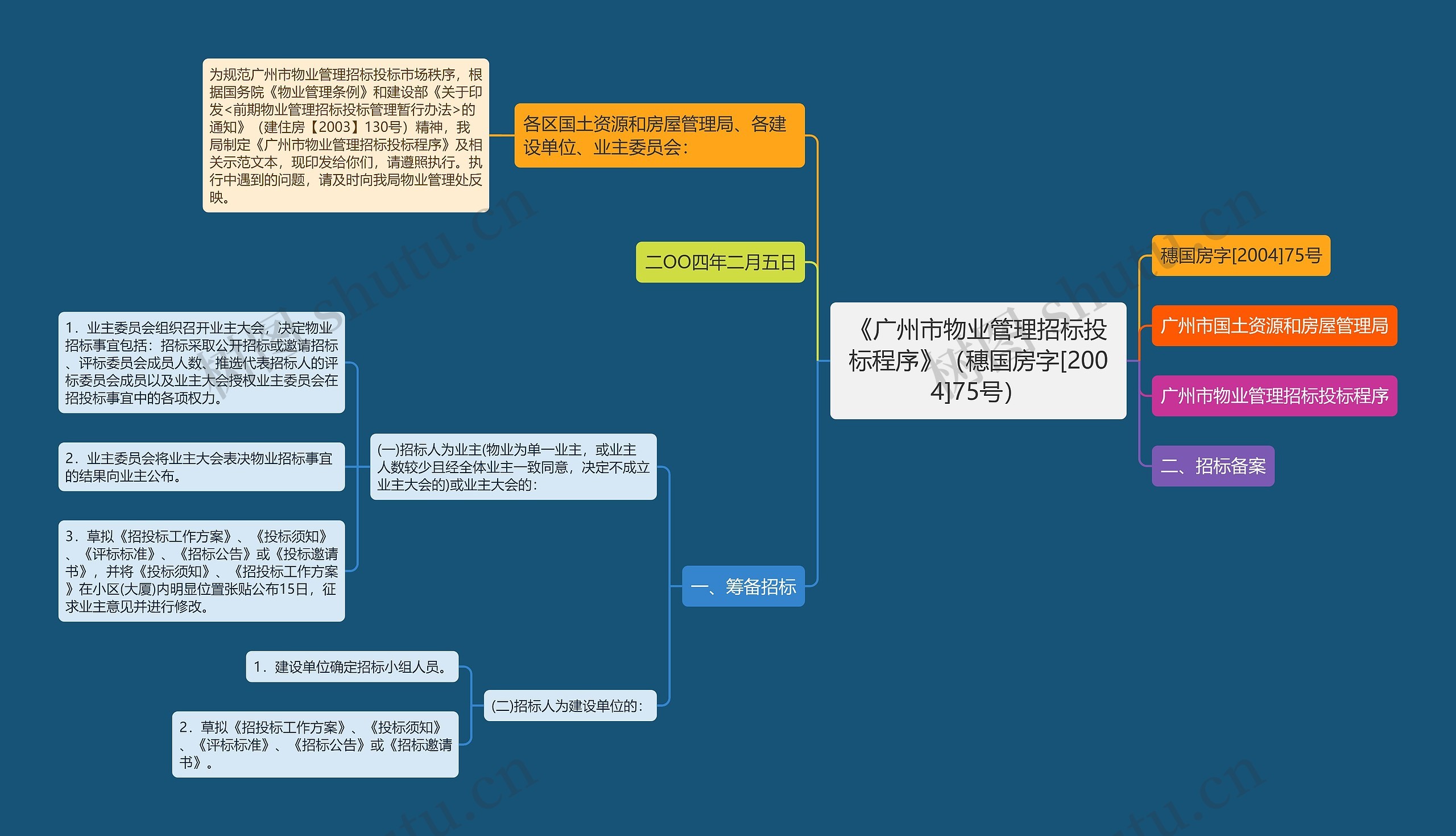 《广州市物业管理招标投标程序》（穗国房字[2004]75号）