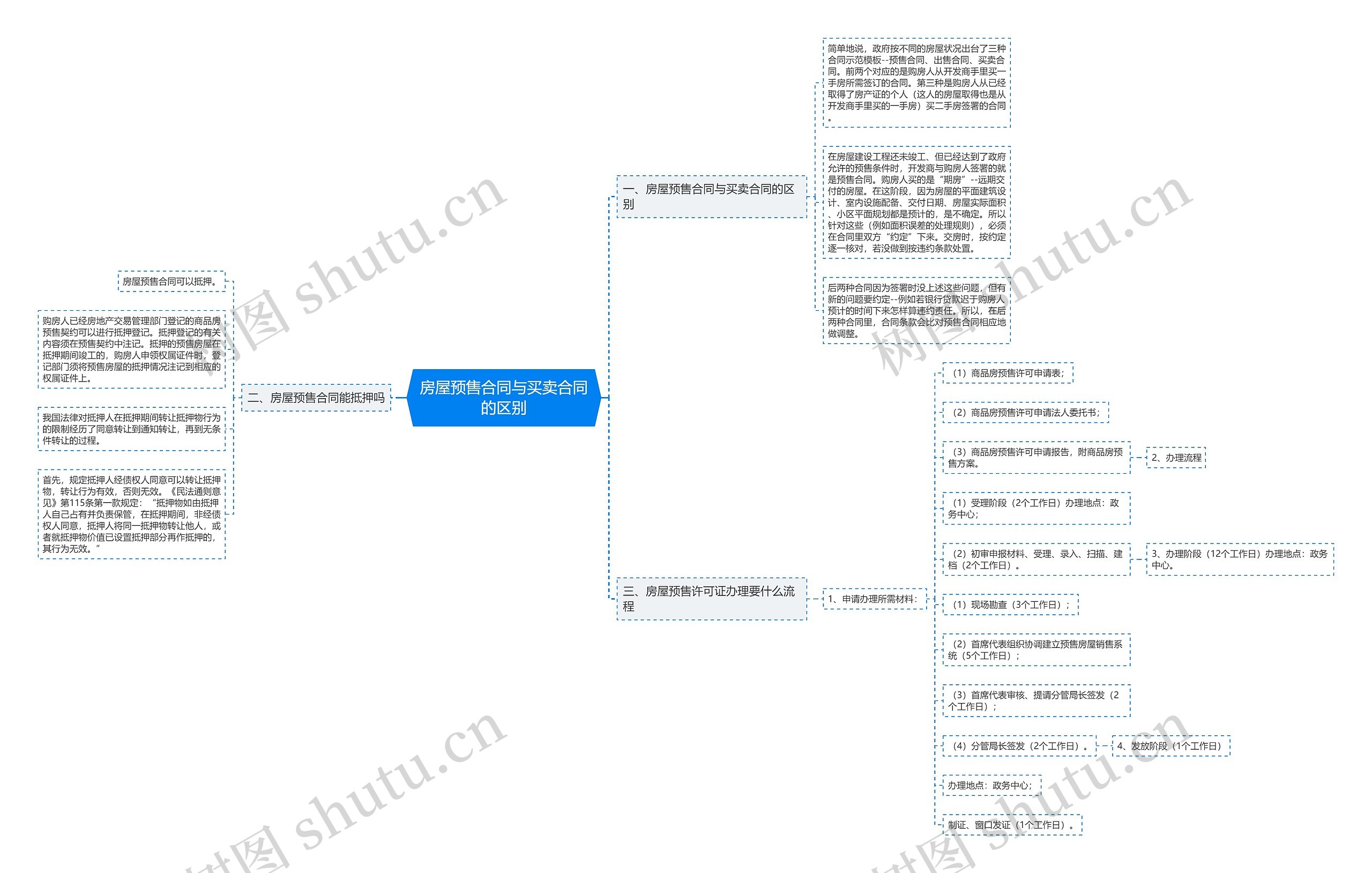 房屋预售合同与买卖合同的区别思维导图