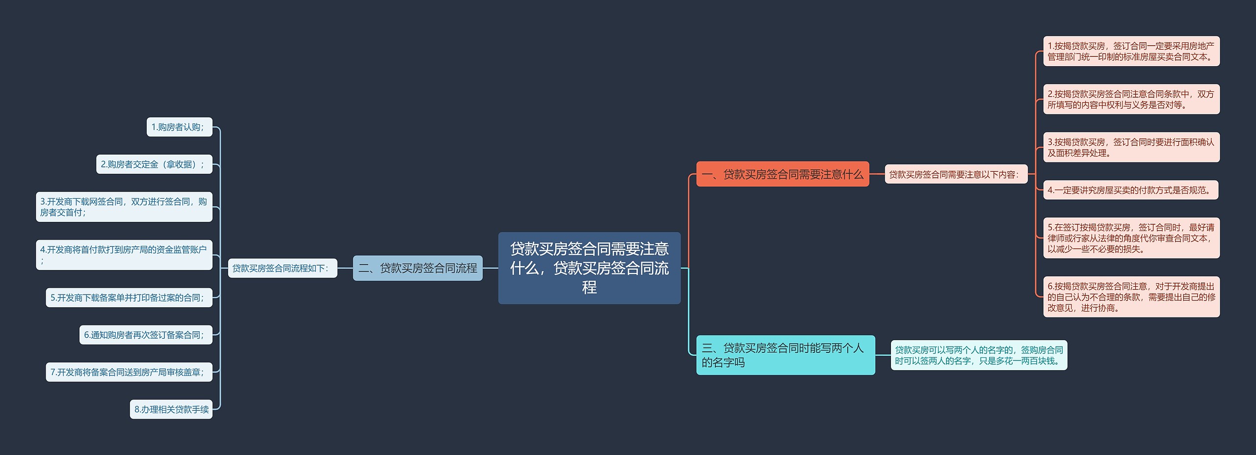 贷款买房签合同需要注意什么，贷款买房签合同流程