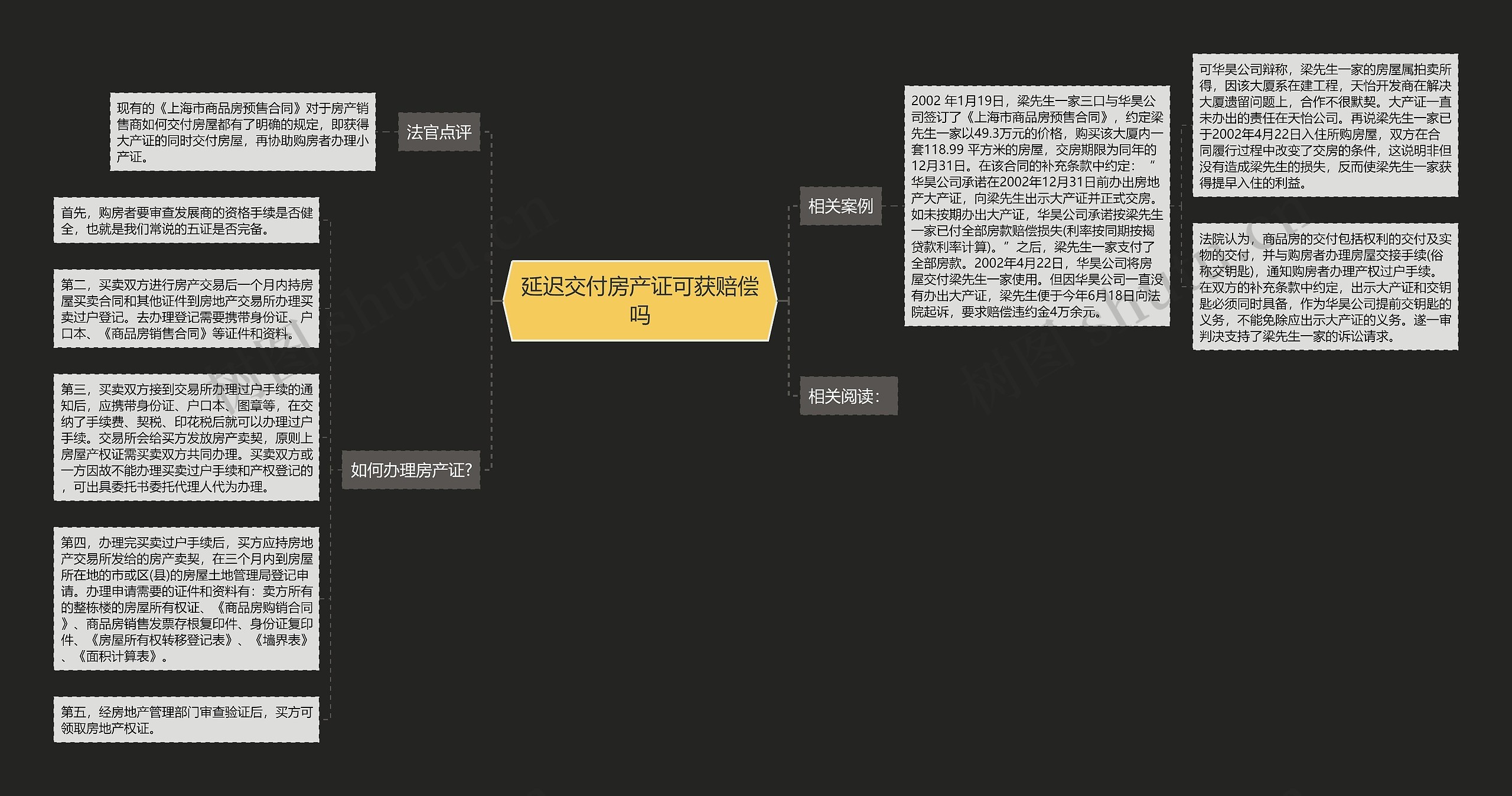 延迟交付房产证可获赔偿吗思维导图