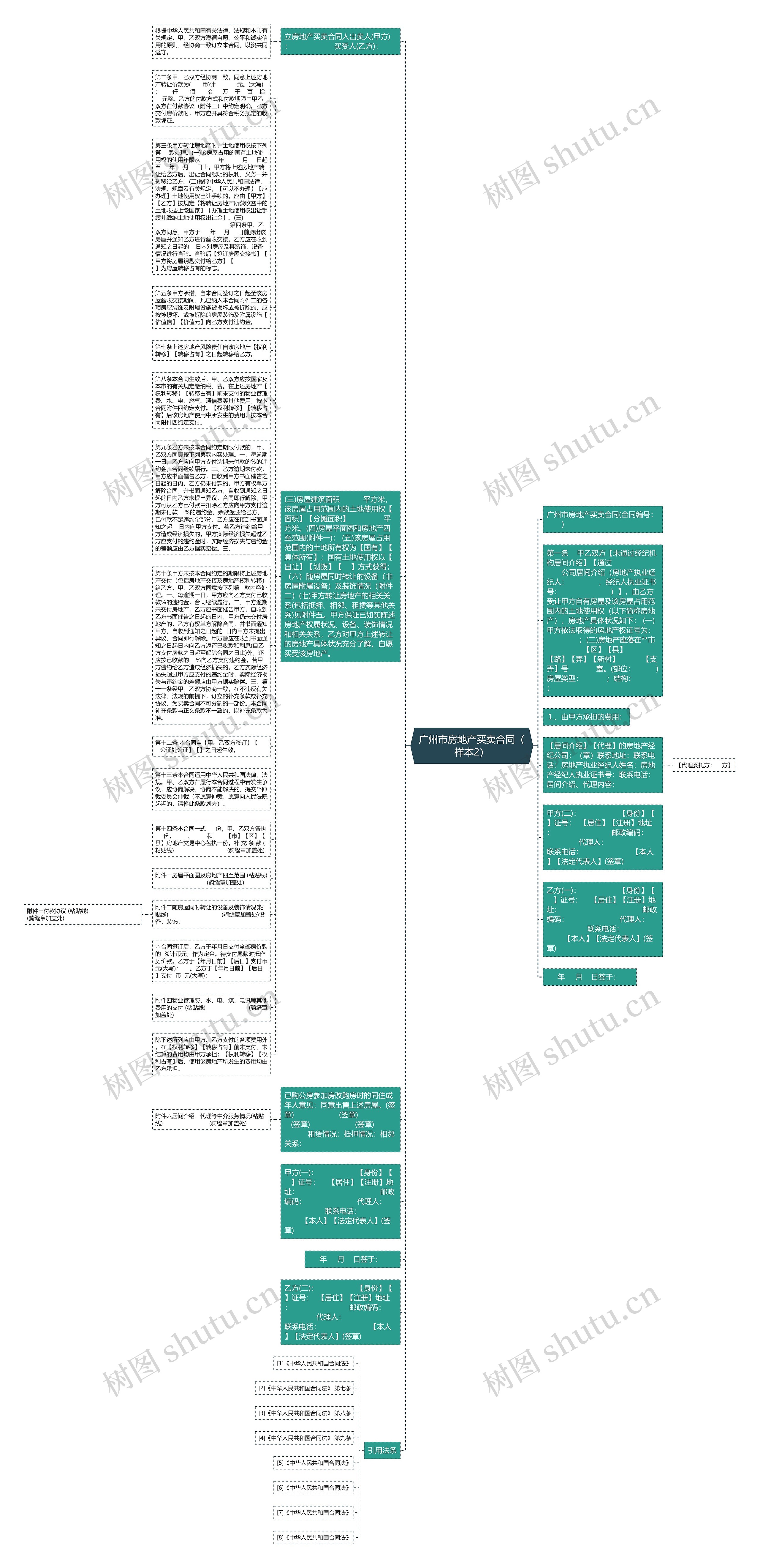 广州市房地产买卖合同（样本2）思维导图
