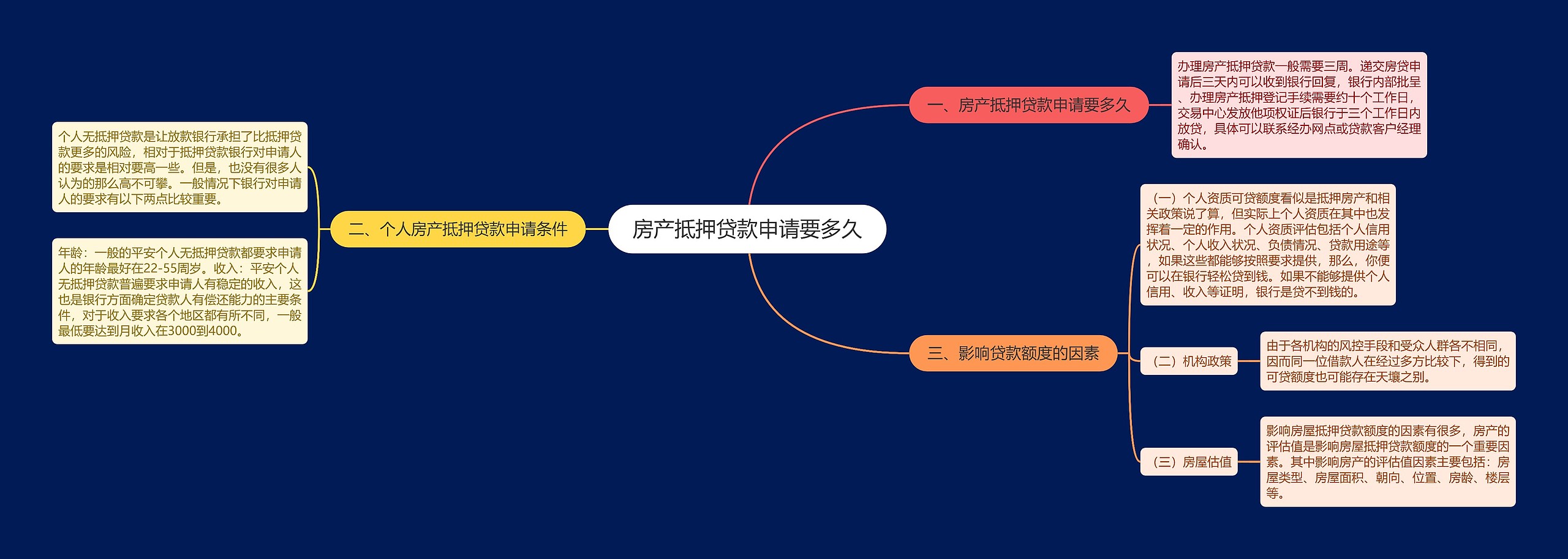 房产抵押贷款申请要多久思维导图