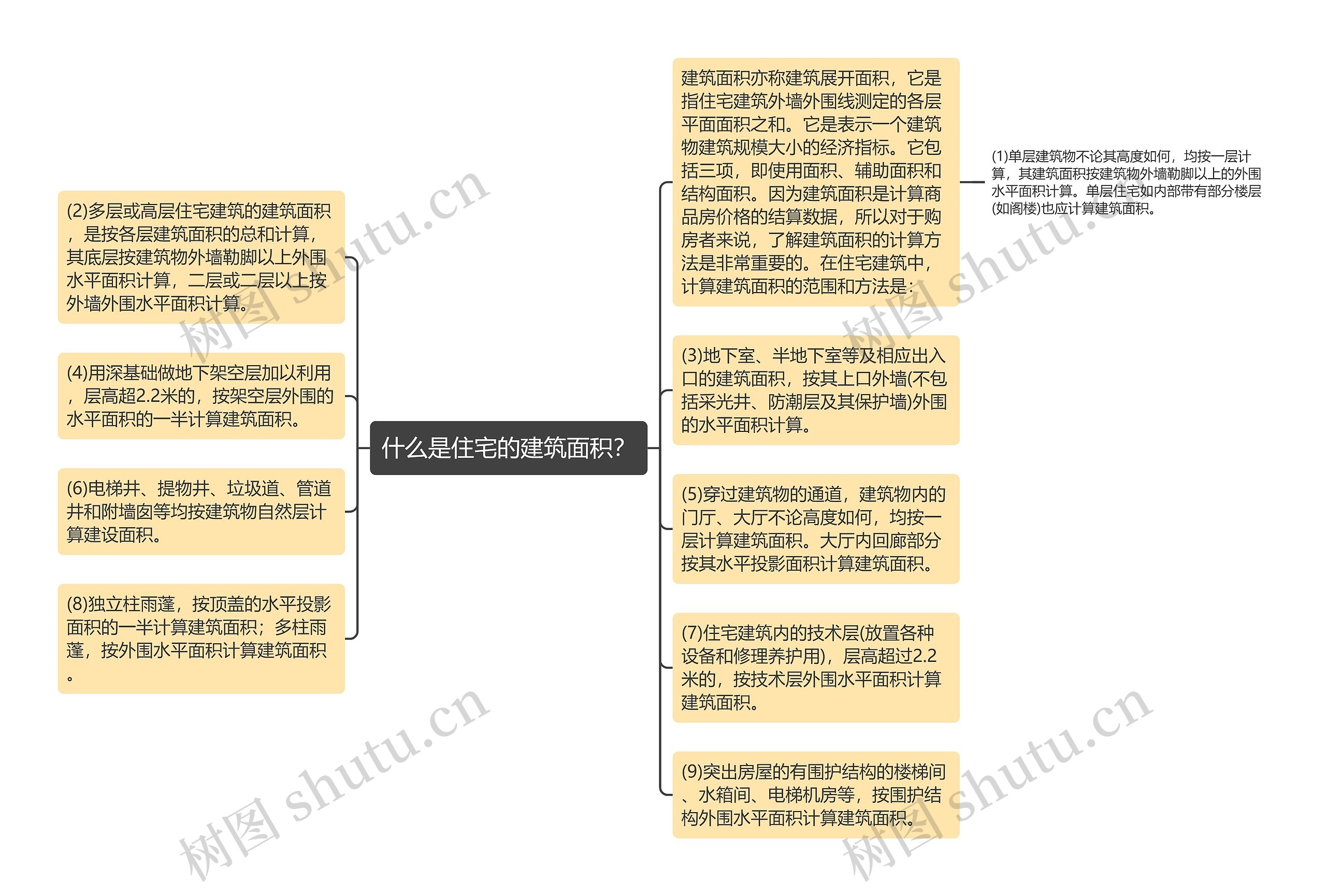 什么是住宅的建筑面积？