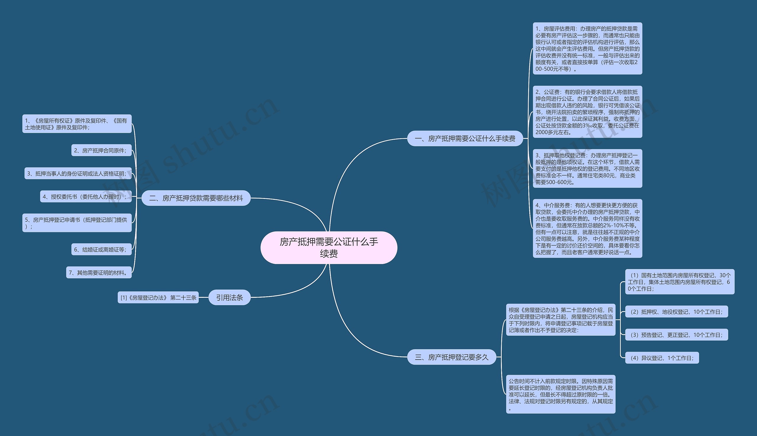 房产抵押需要公证什么手续费思维导图
