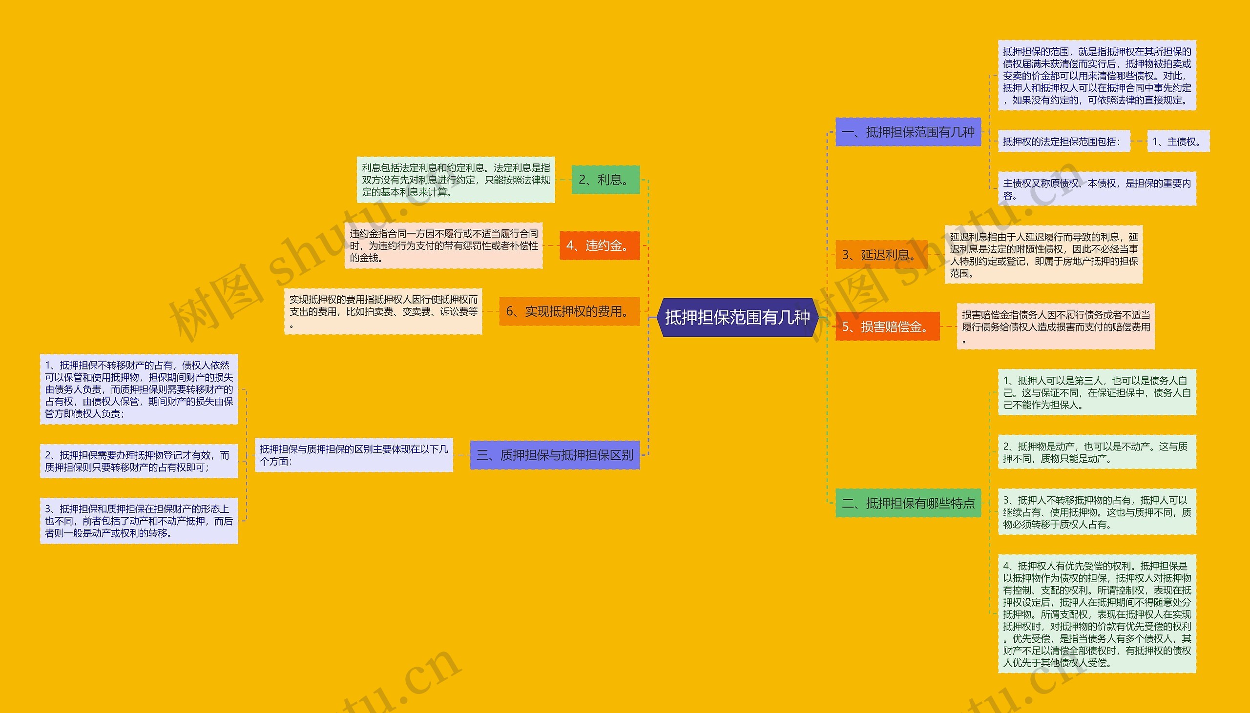 抵押担保范围有几种思维导图