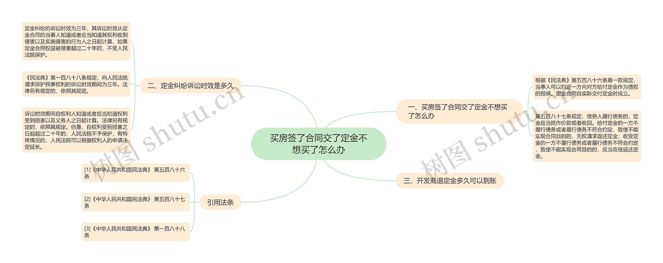 买房签了合同交了定金不想买了怎么办思维导图