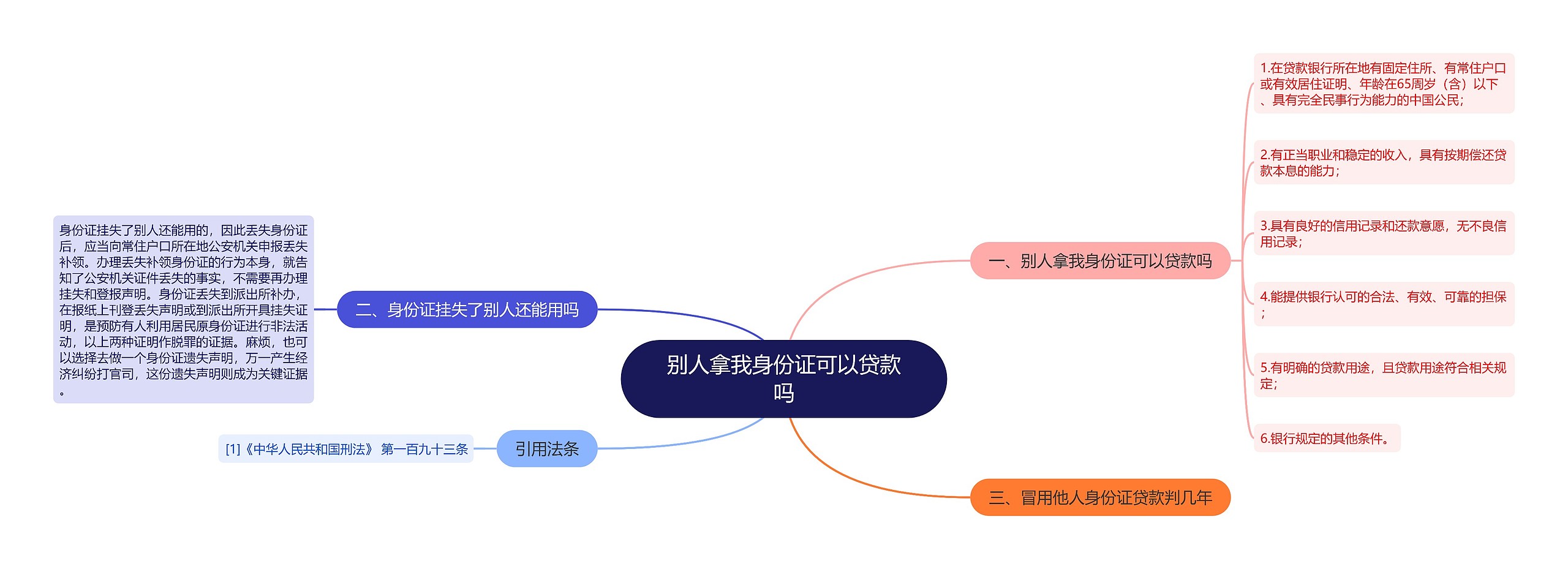 别人拿我身份证可以贷款吗思维导图