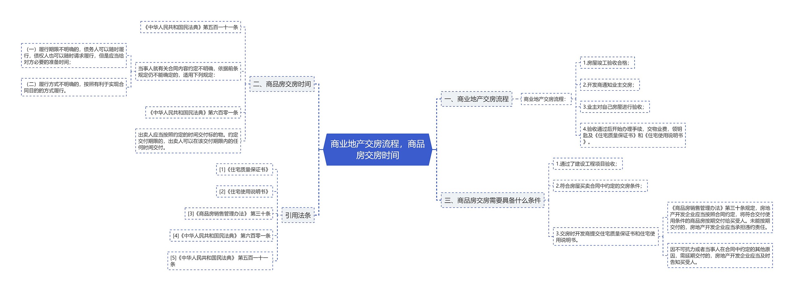 商业地产交房流程，商品房交房时间思维导图