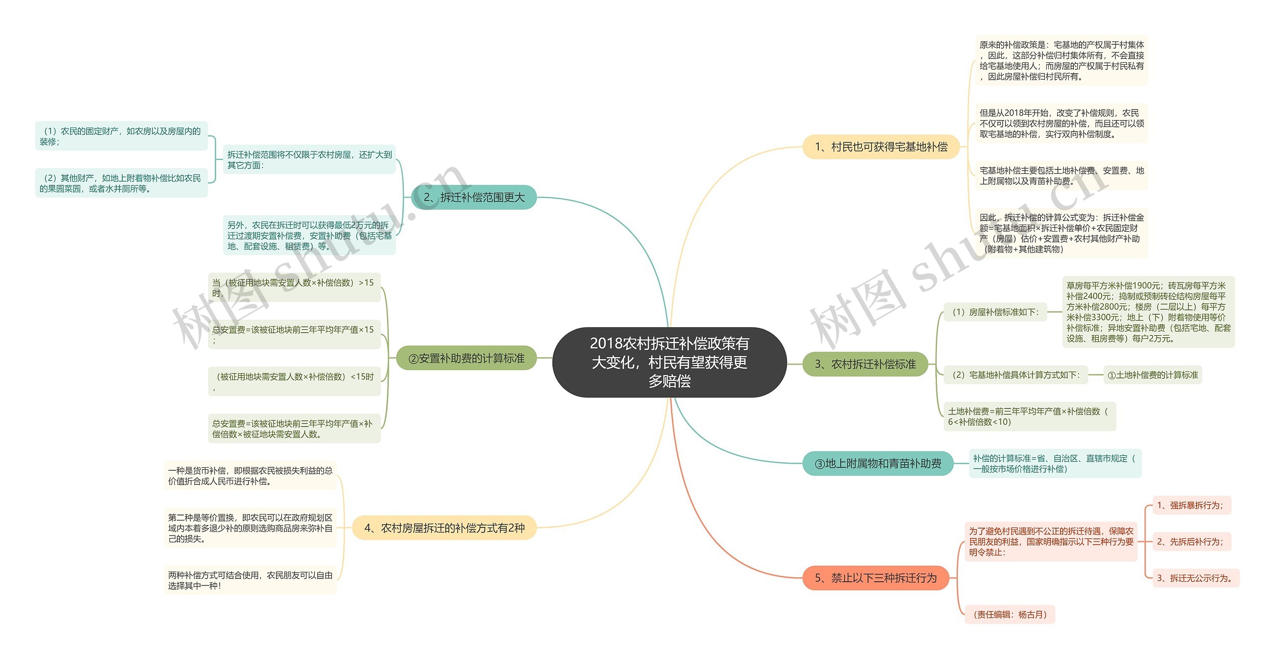 2018农村拆迁补偿政策有大变化，村民有望获得更多赔偿思维导图
