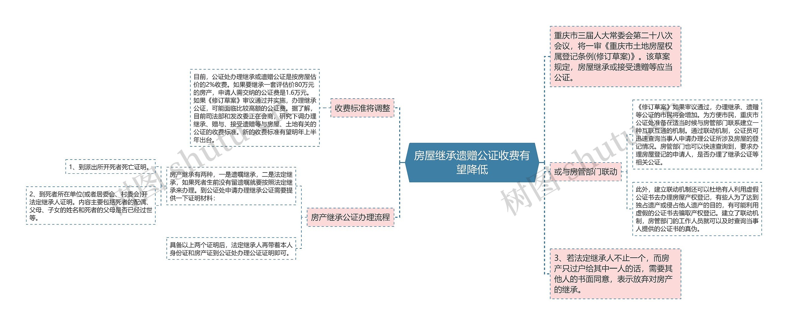 房屋继承遗赠公证收费有望降低思维导图