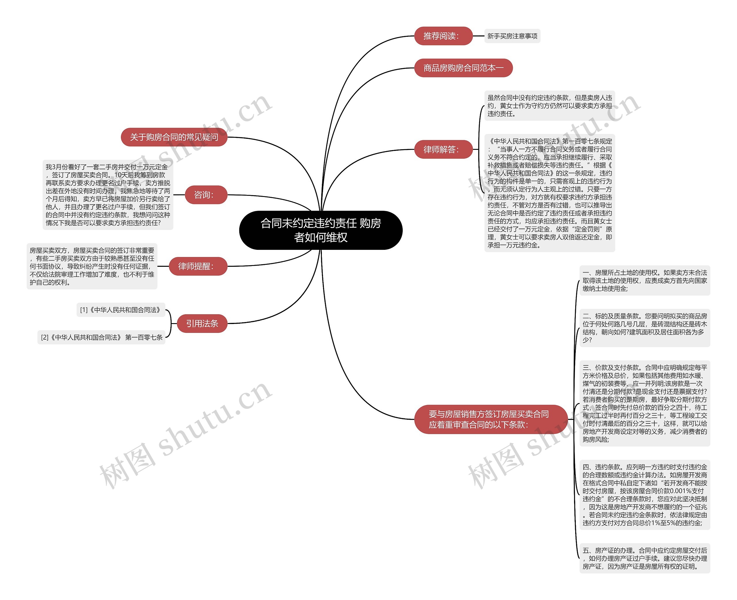 合同未约定违约责任 购房者如何维权思维导图
