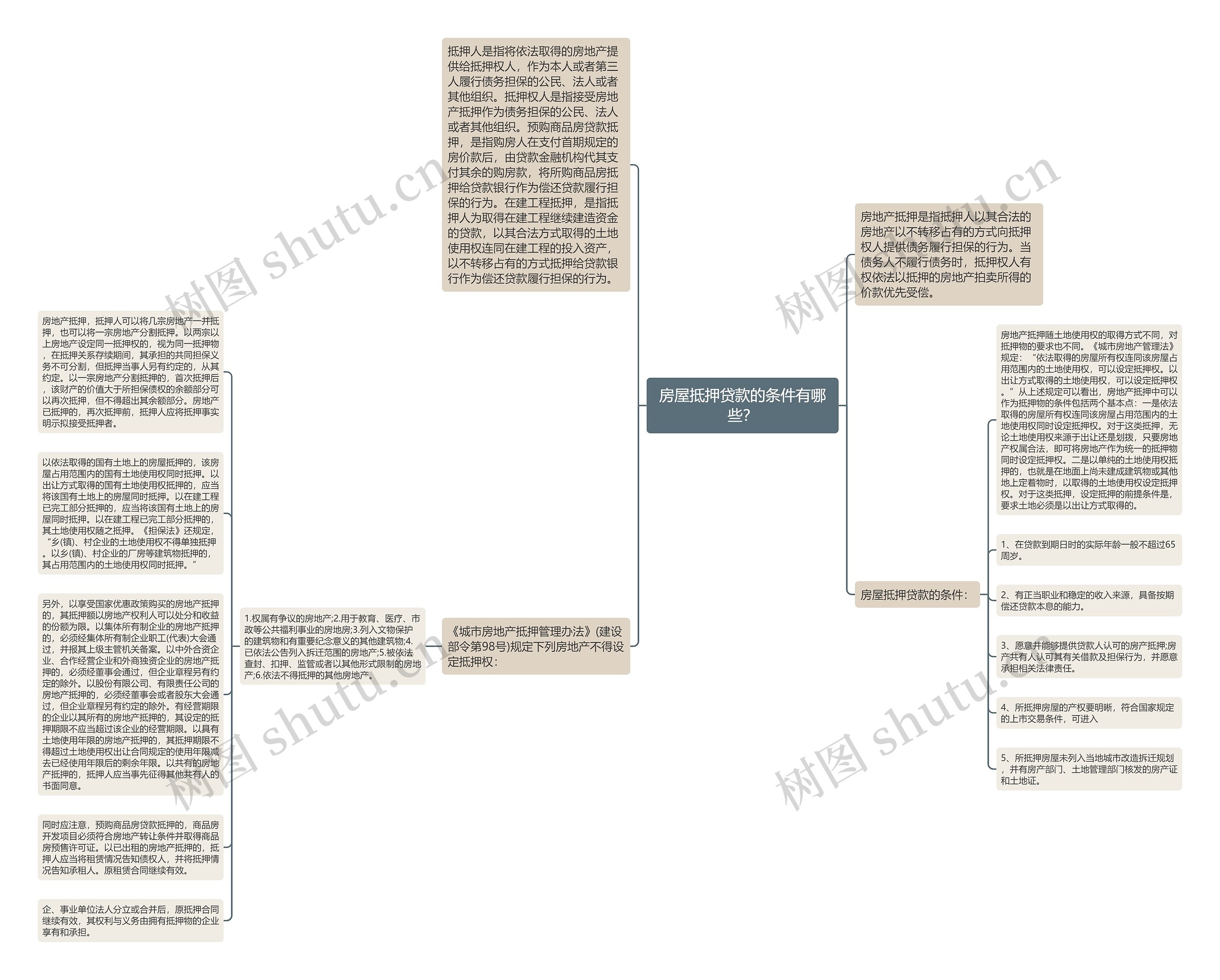 房屋抵押贷款的条件有哪些？思维导图