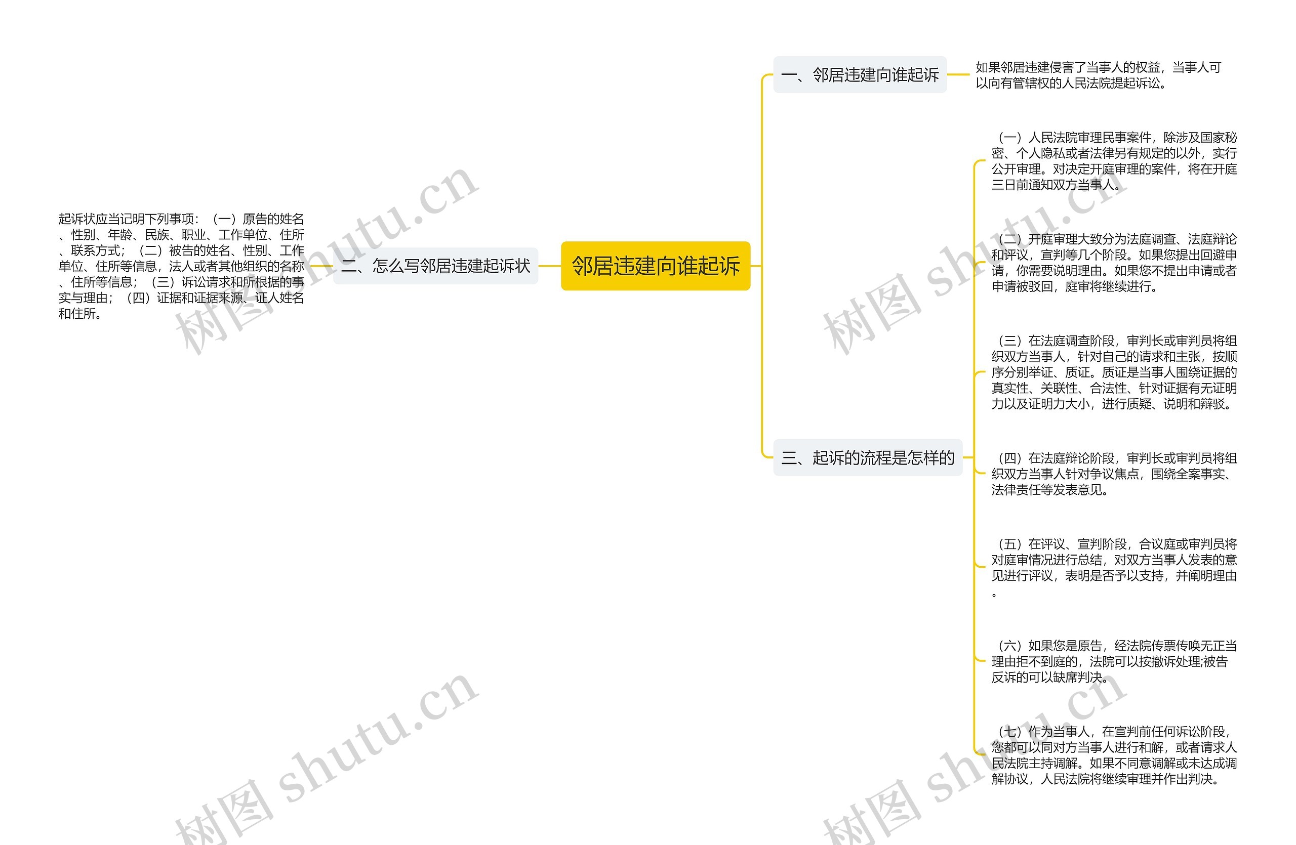 邻居违建向谁起诉思维导图