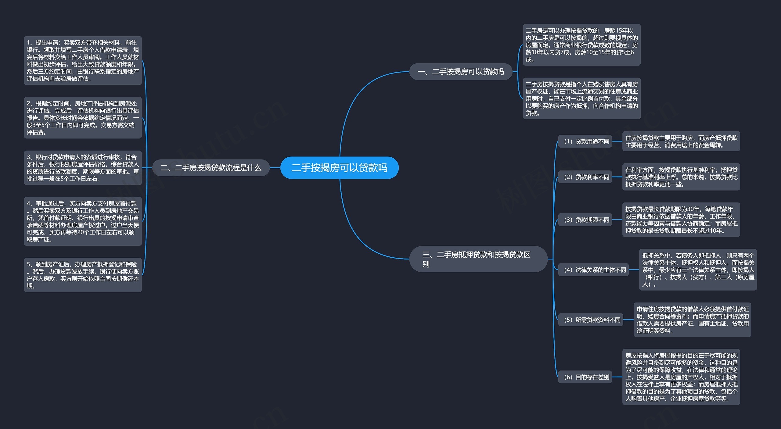 二手按揭房可以贷款吗思维导图