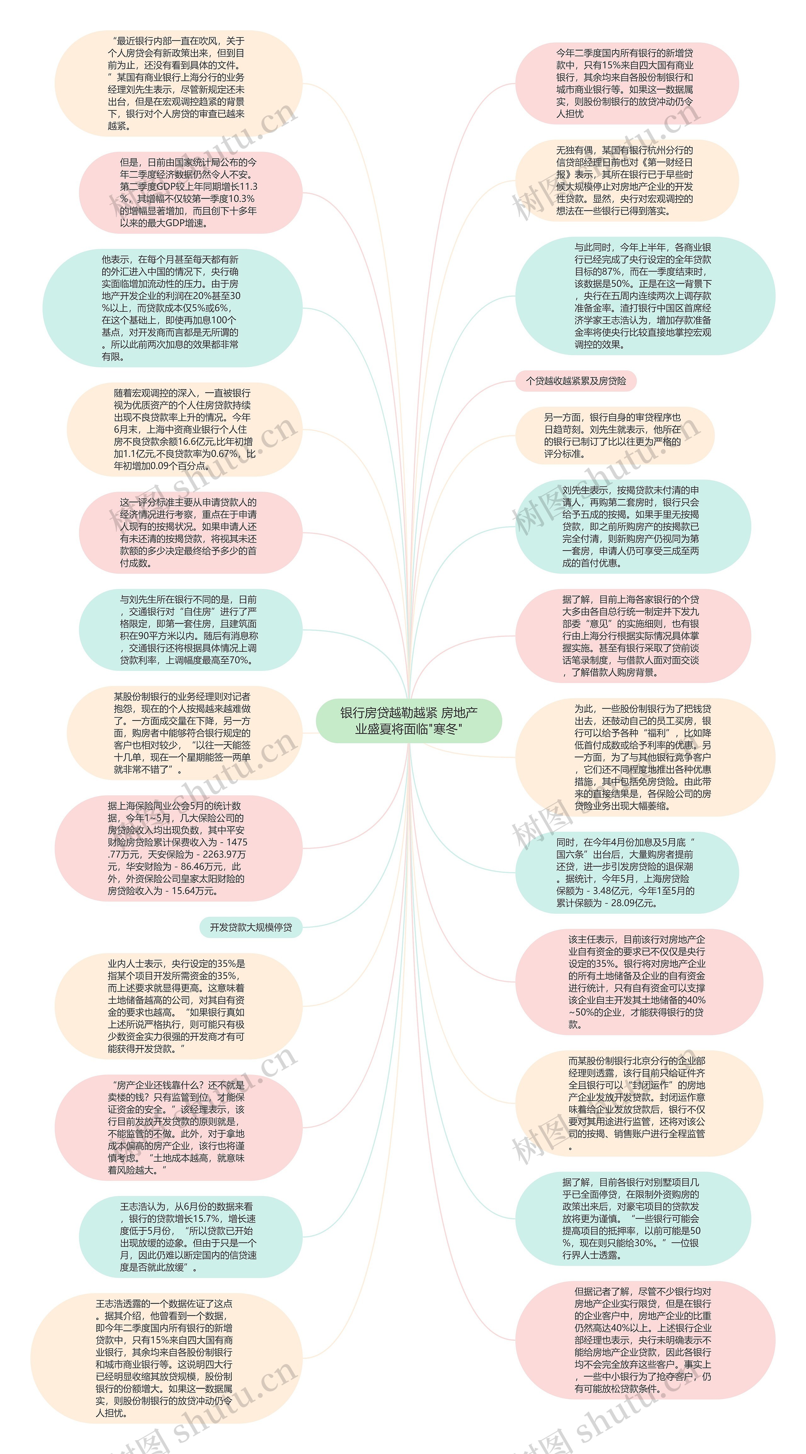 银行房贷越勒越紧 房地产业盛夏将面临"寒冬"思维导图