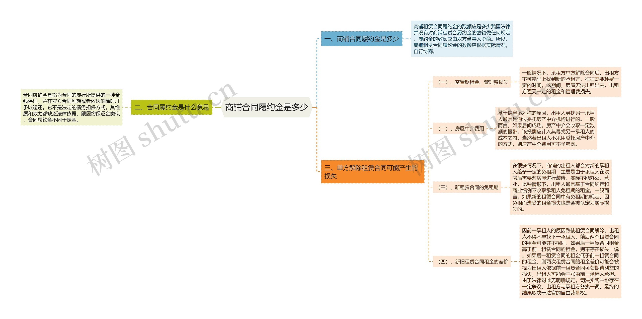 商铺合同履约金是多少 商铺合同履约金是多少
