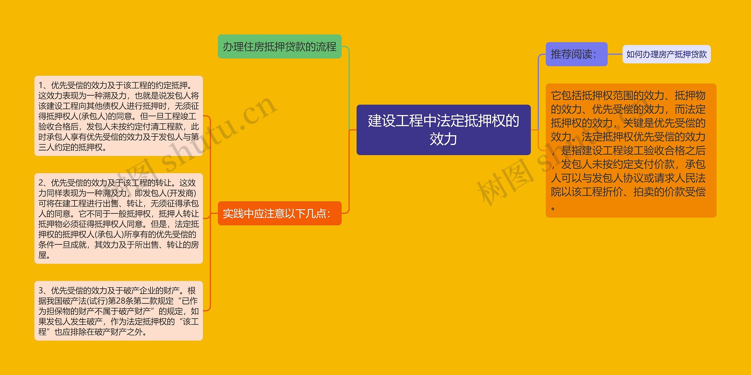 建设工程中法定抵押权的效力思维导图