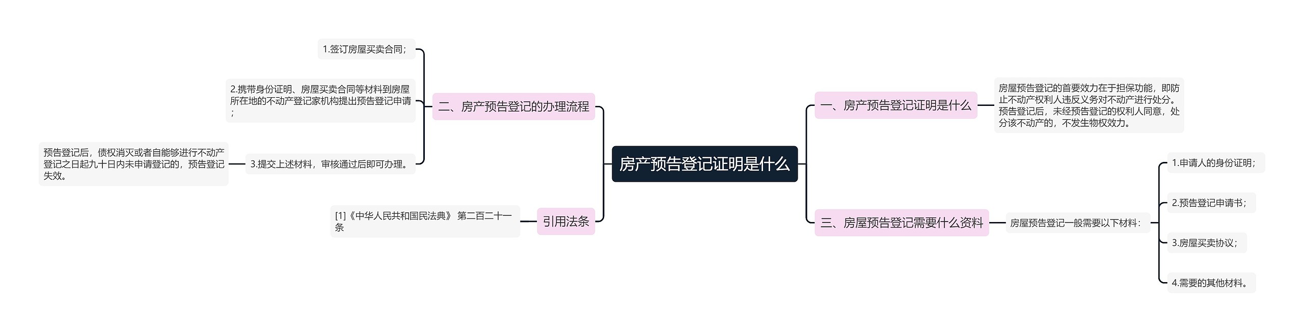 房产预告登记证明是什么思维导图