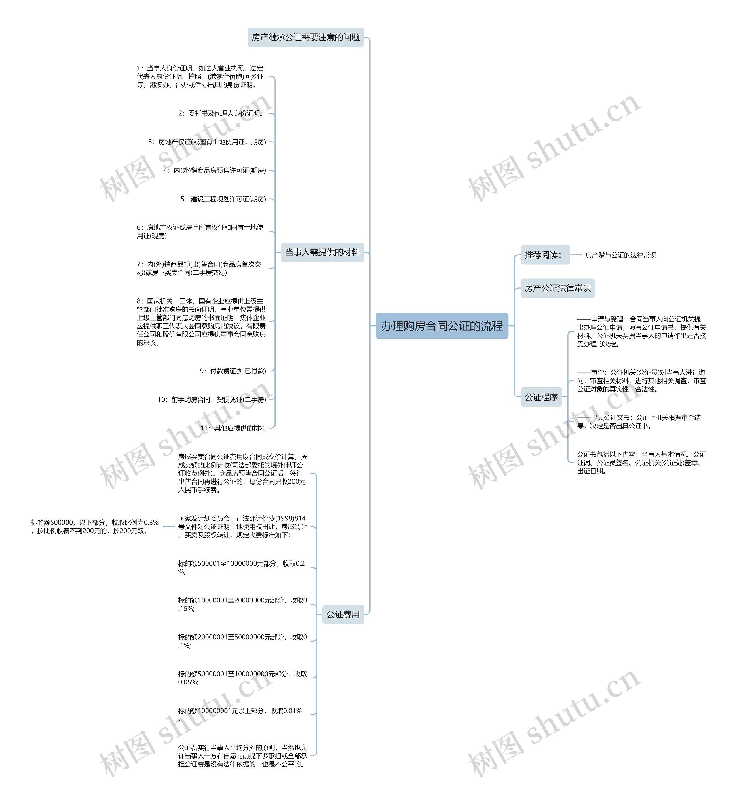办理购房合同公证的流程思维导图
