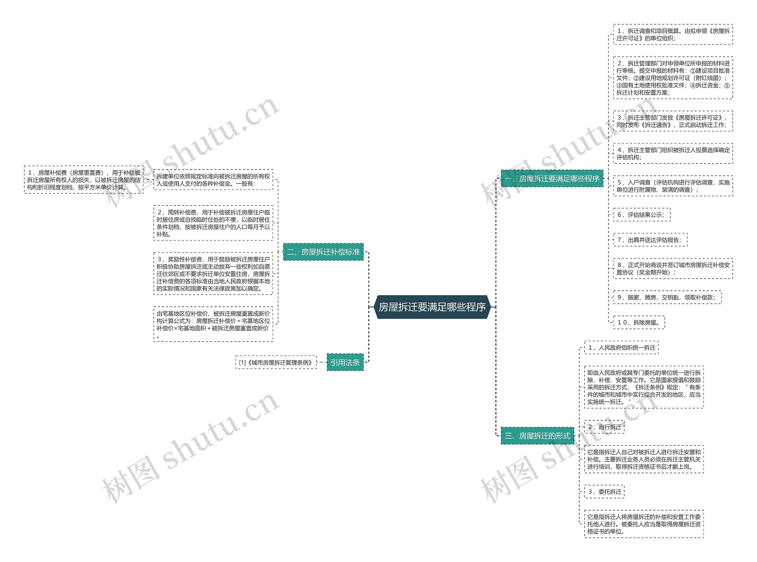 房屋拆迁要满足哪些程序思维导图