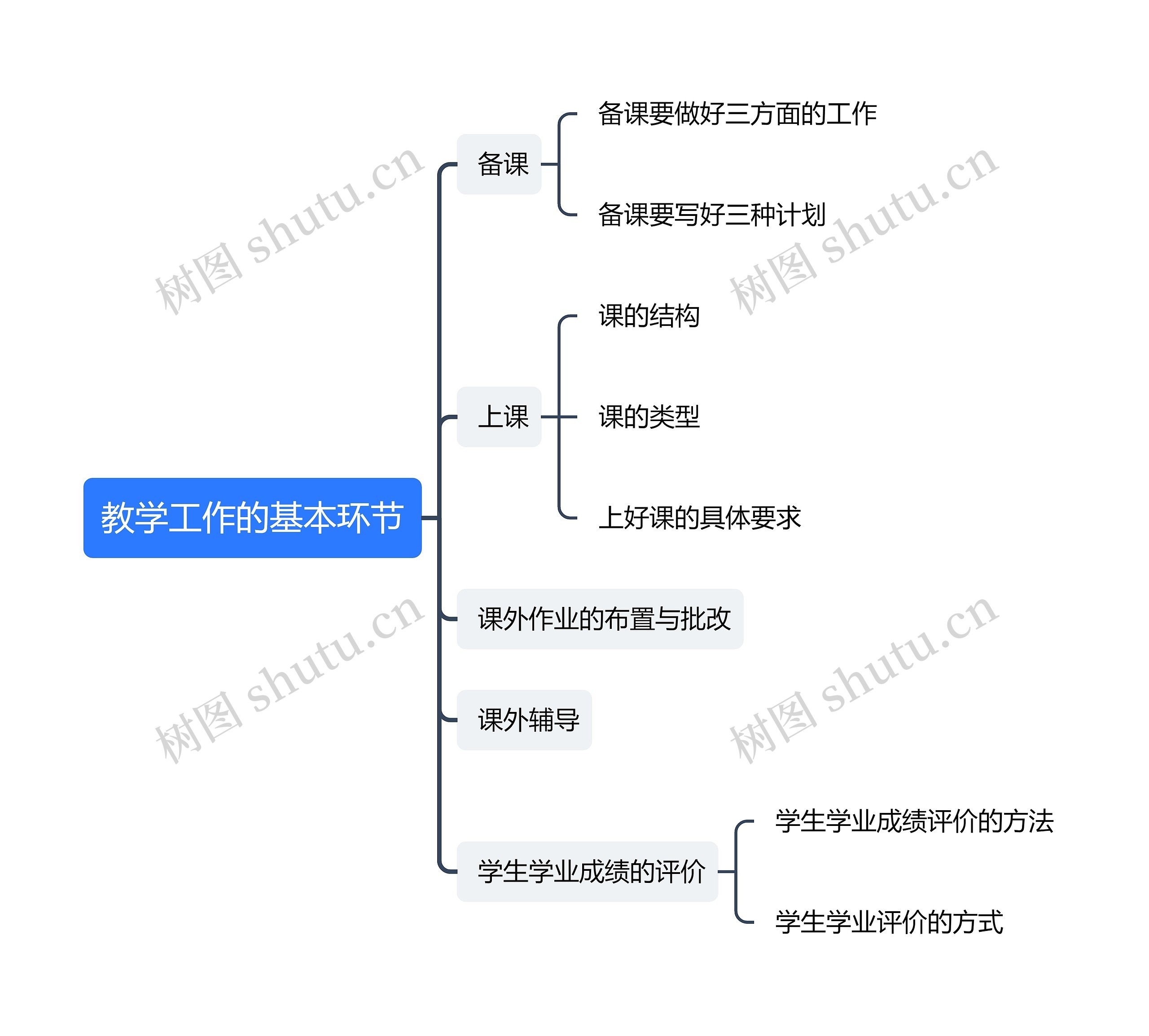 教学工作的基本环节思维导图