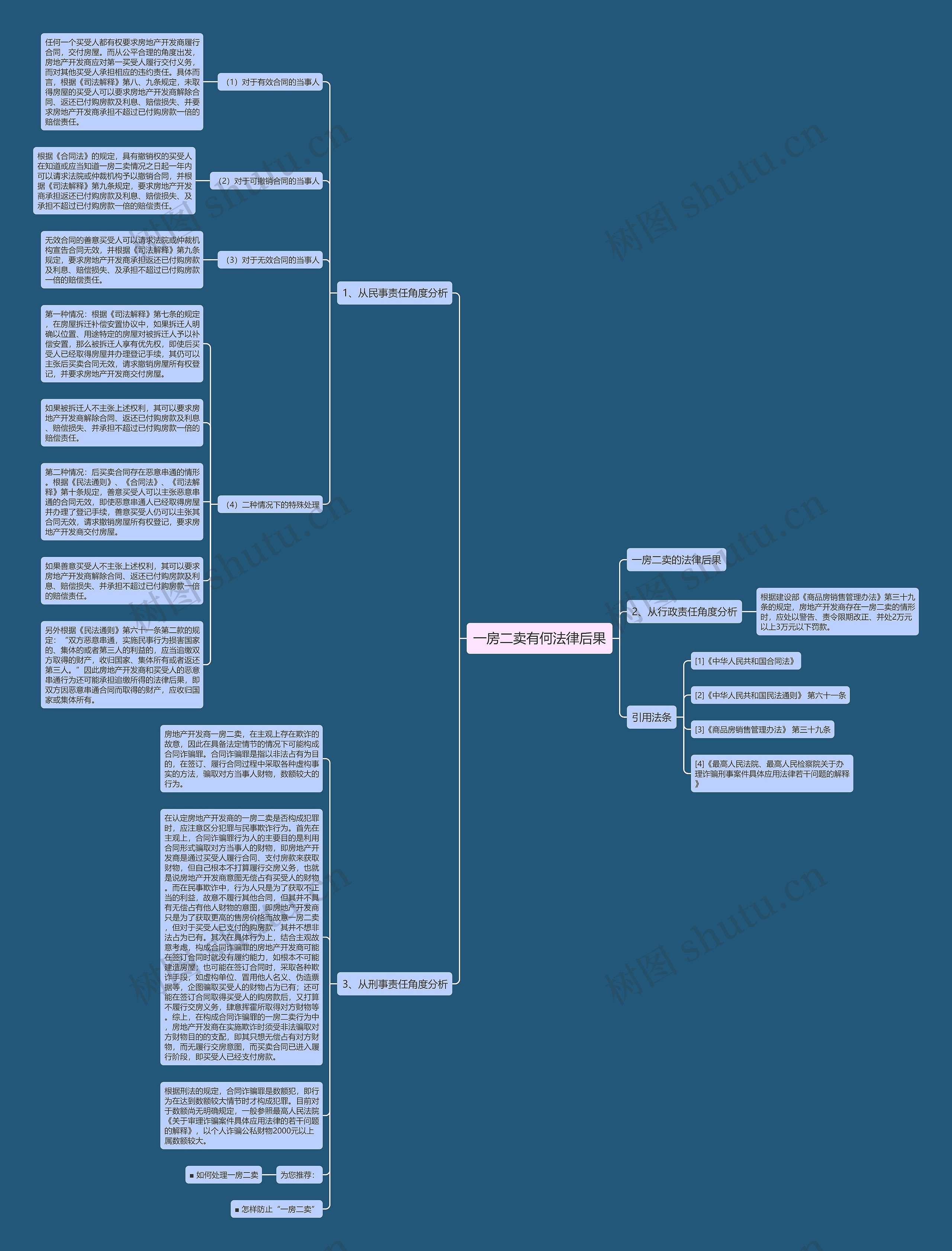 一房二卖有何法律后果思维导图