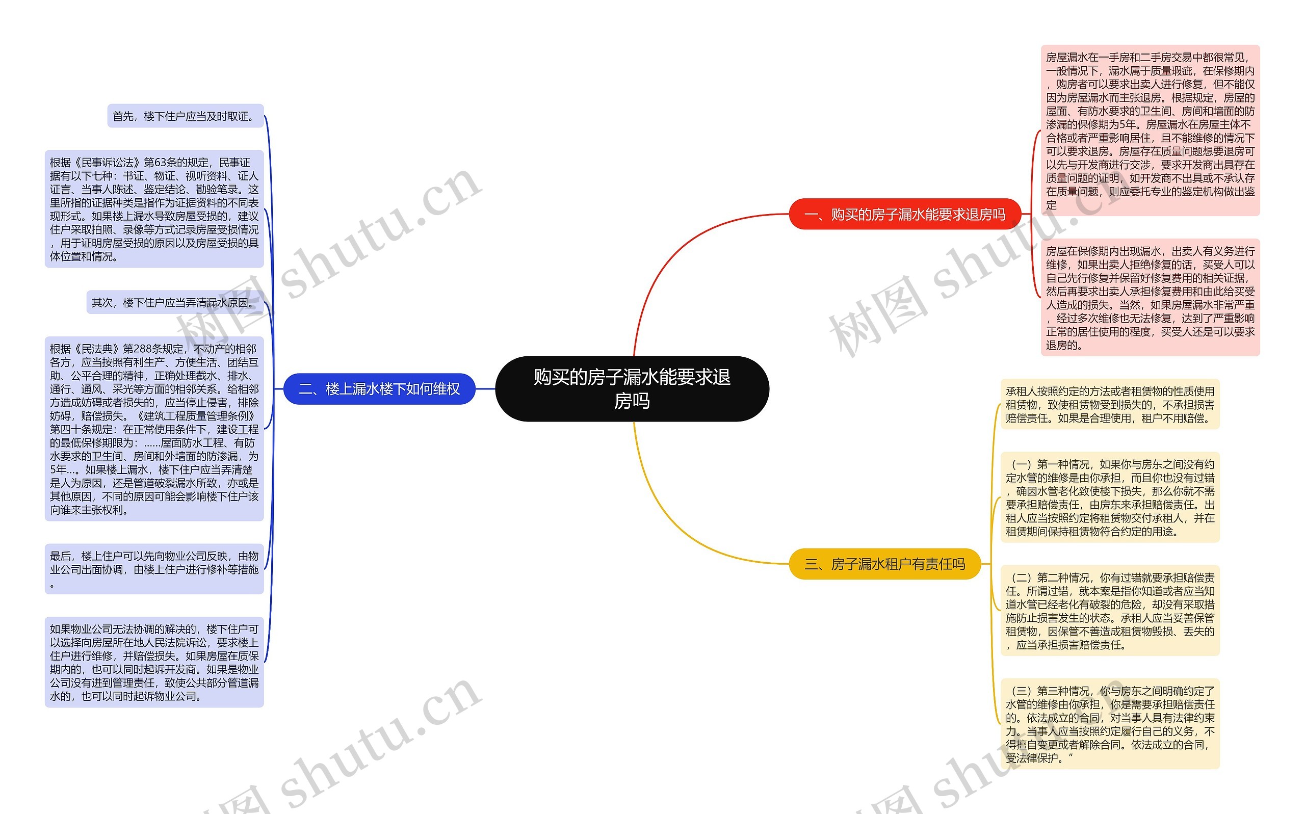 购买的房子漏水能要求退房吗思维导图
