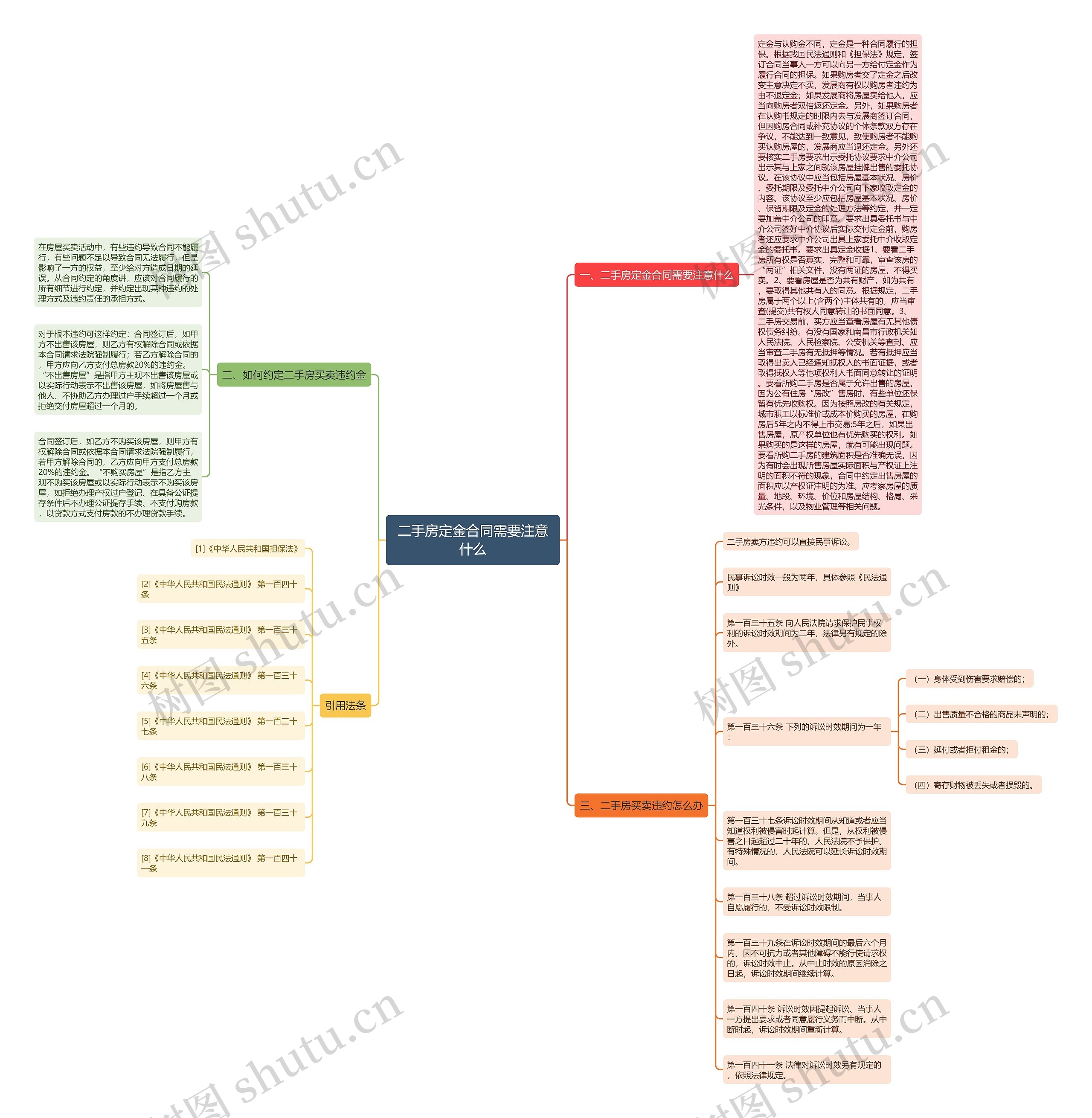 二手房定金合同需要注意什么思维导图