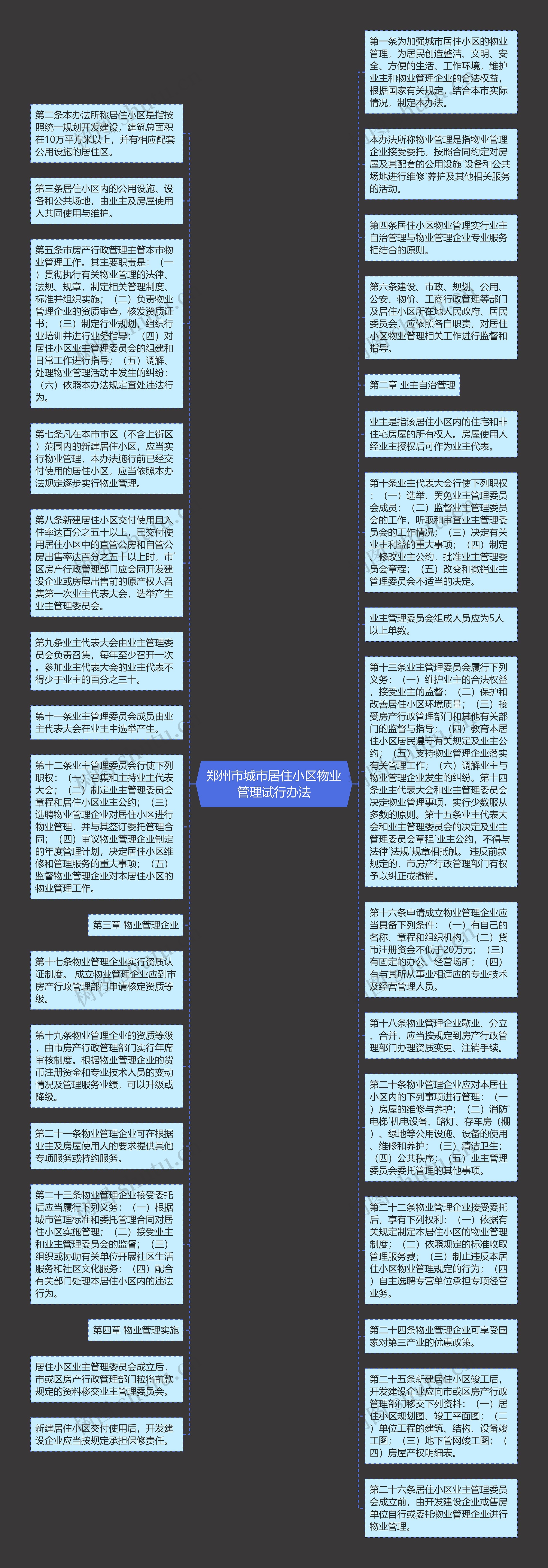 郑州市城市居住小区物业管理试行办法思维导图高清图 郑州市城市居住小区物业管理试行办法思维导图