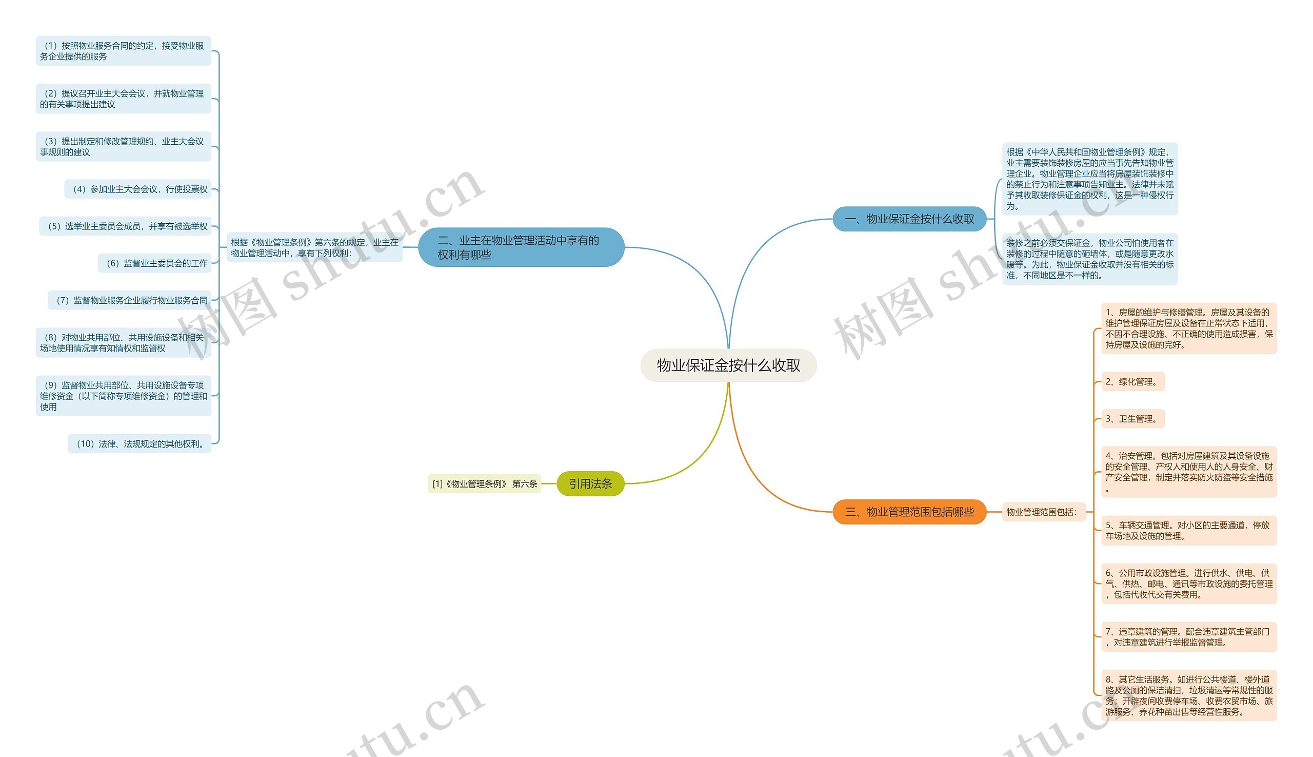 物业保证金按什么收取思维导图