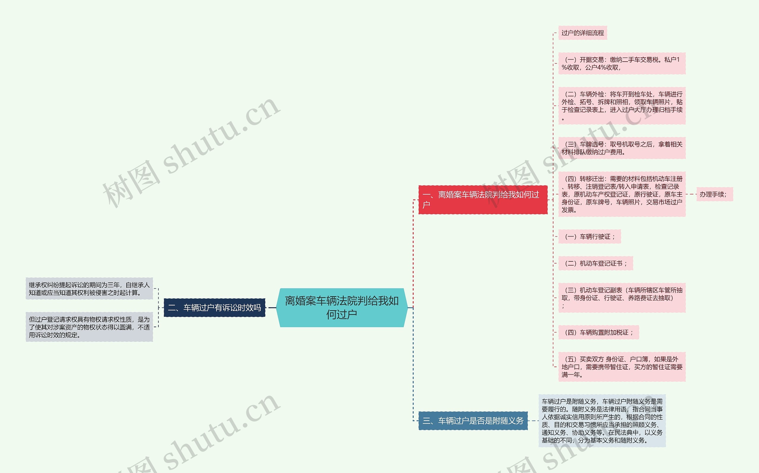 离婚案车辆法院判给我如何过户思维导图