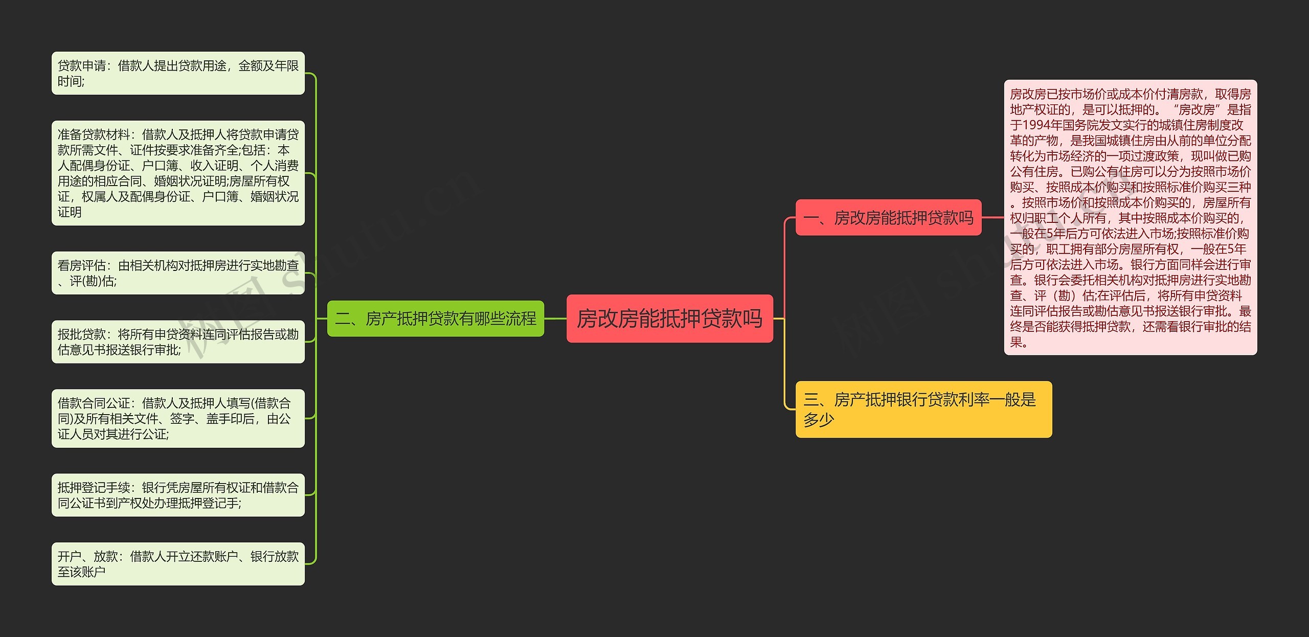 房改房能抵押贷款吗思维导图