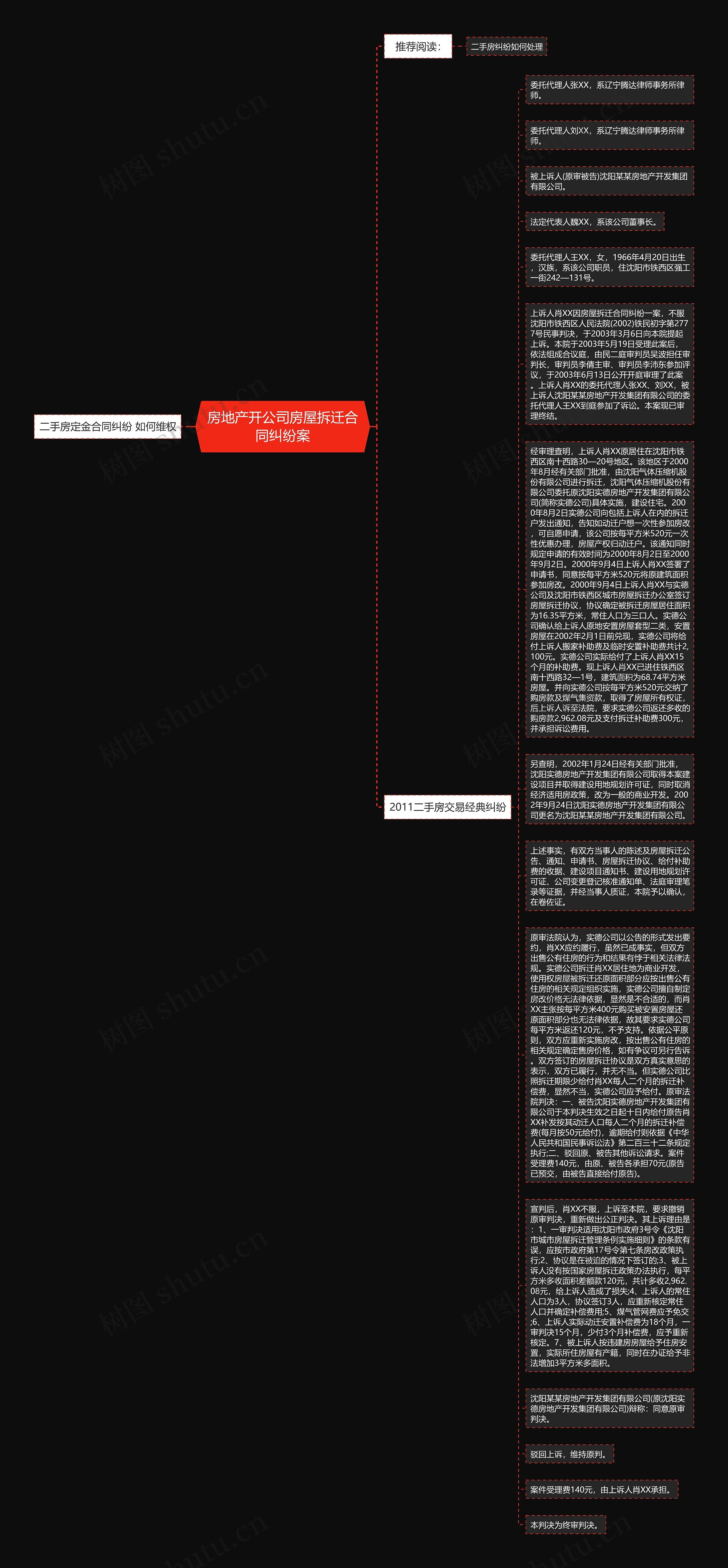 房地产开公司房屋拆迁合同纠纷案思维导图