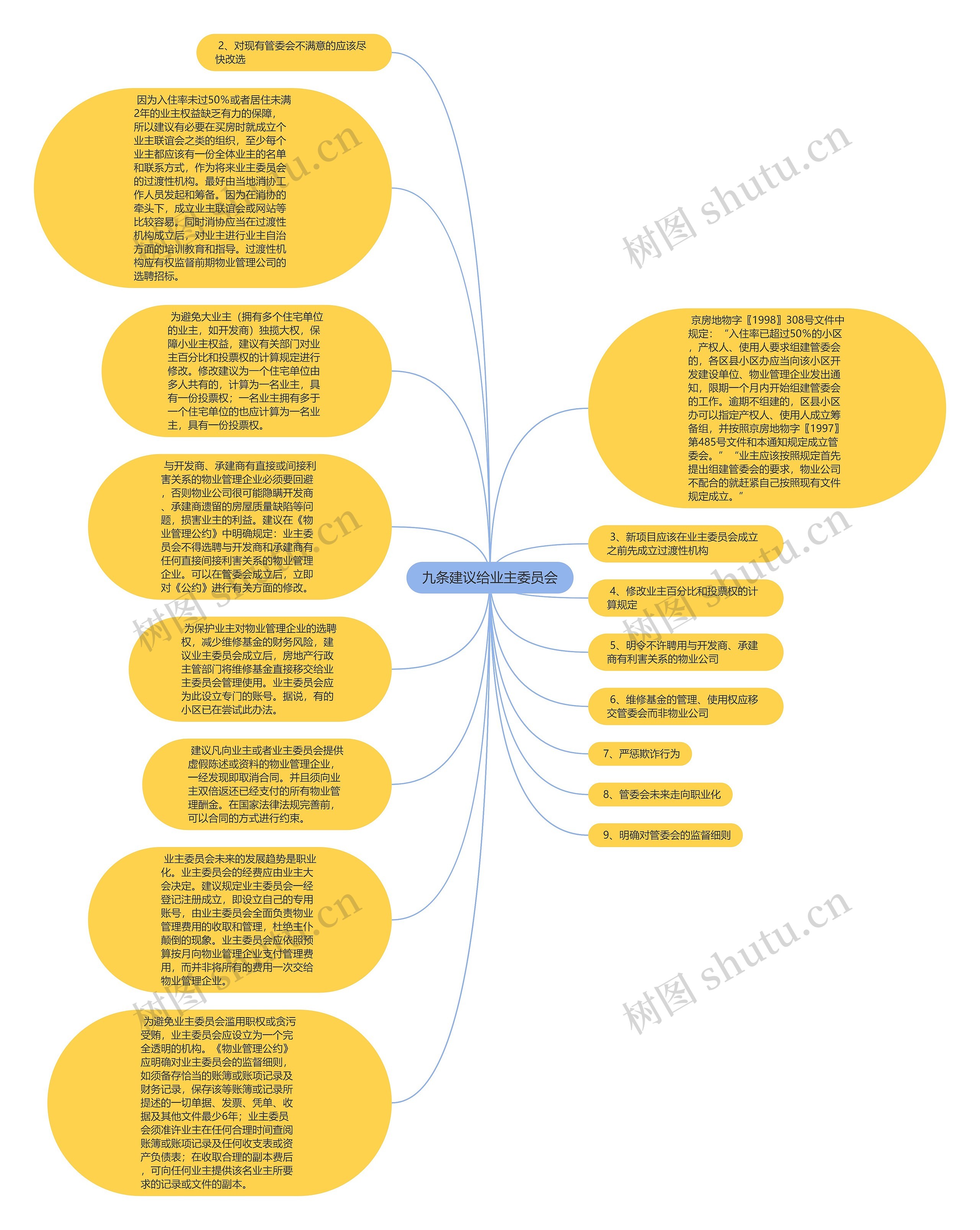 九条建议给业主委员会思维导图