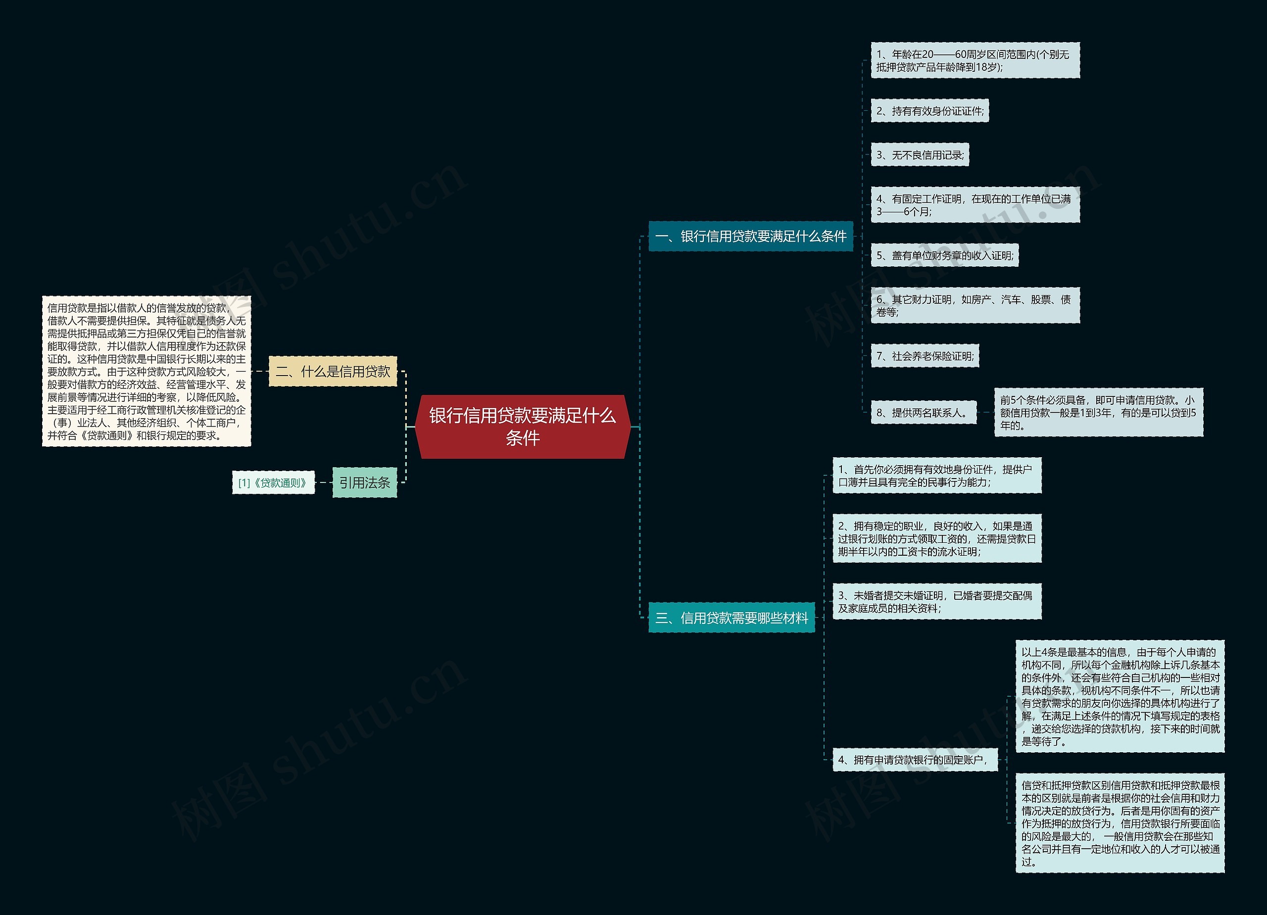 银行信用贷款要满足什么条件思维导图