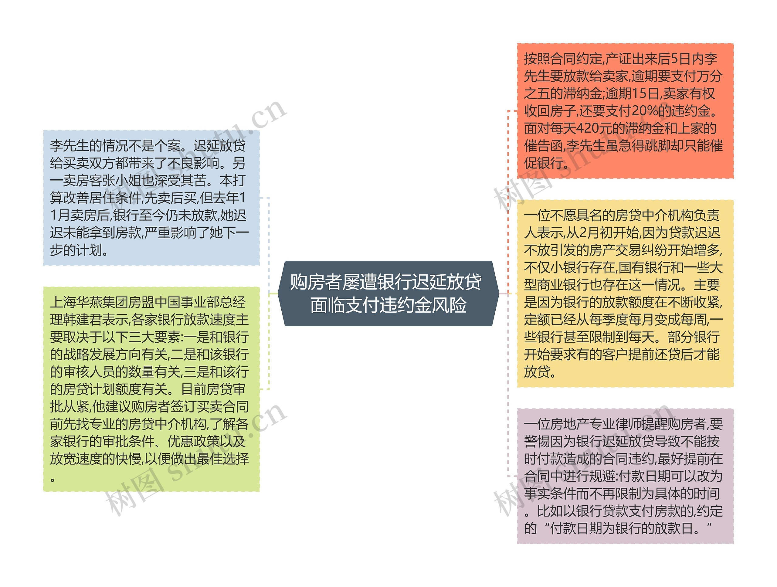 购房者屡遭银行迟延放贷 面临支付违约金风险思维导图