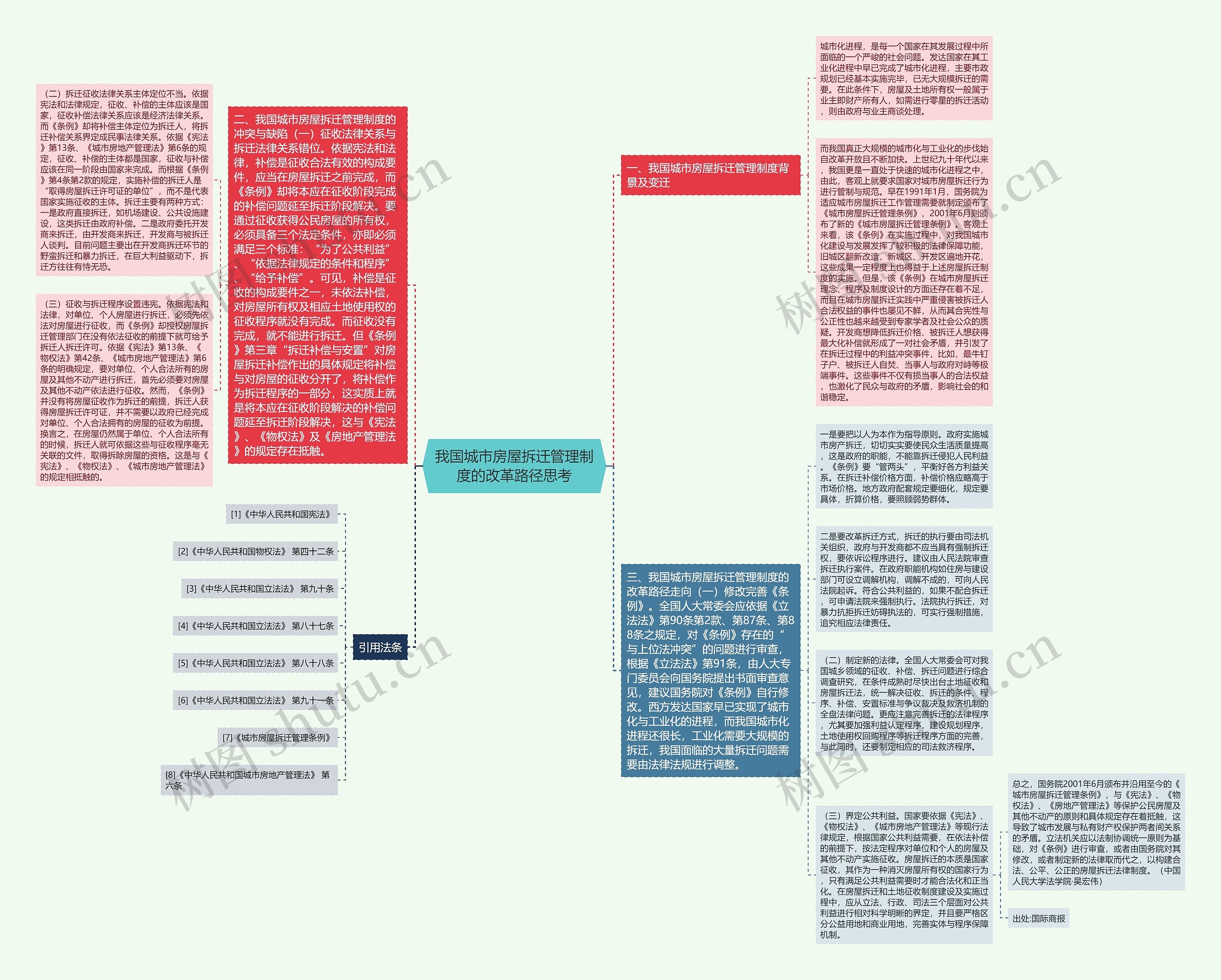 我国城市房屋拆迁管理制度的改革路径思考思维导图