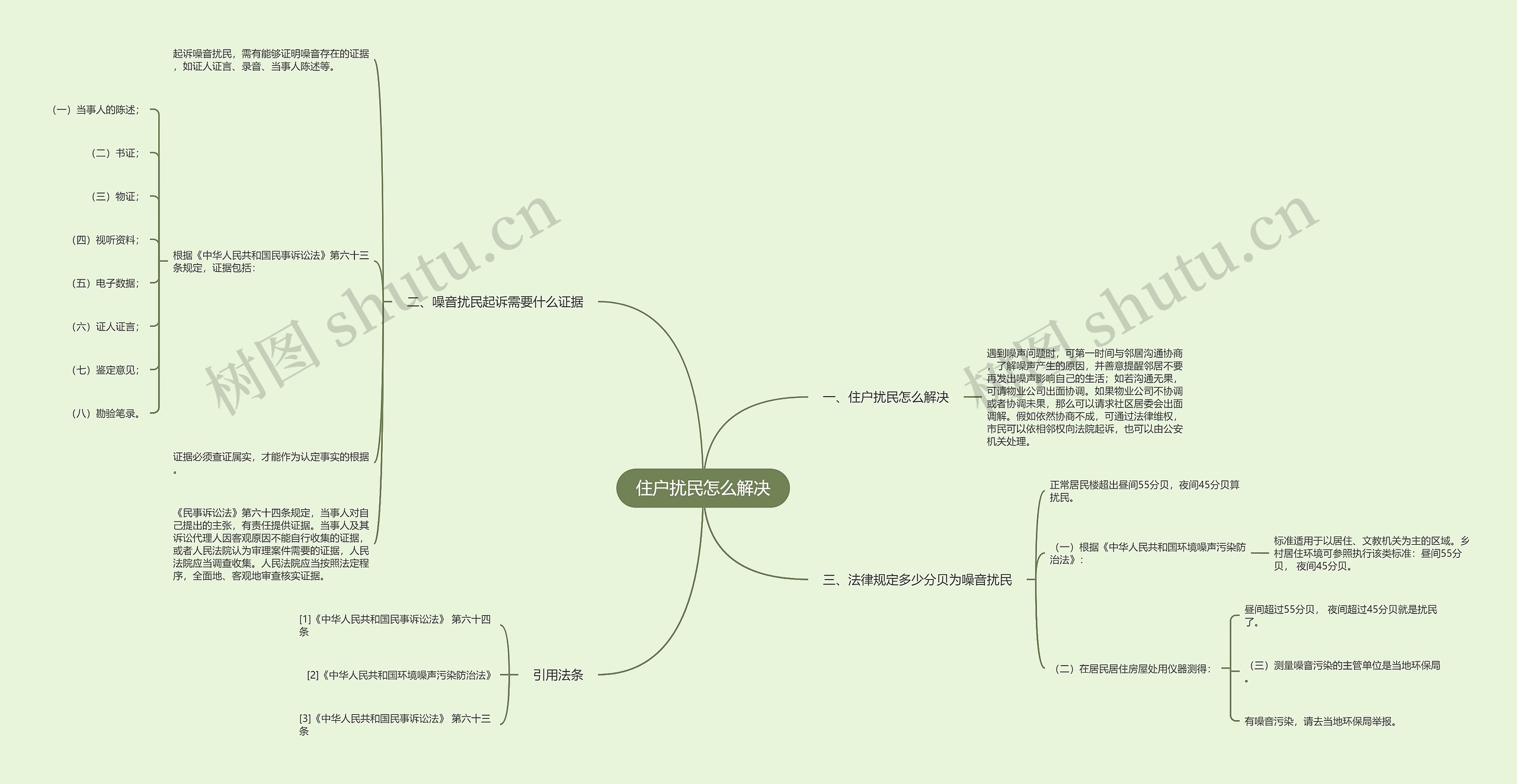 住户扰民怎么解决思维导图