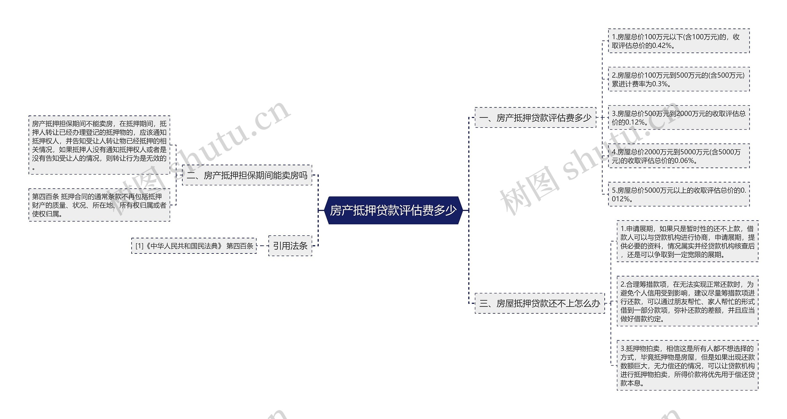 房产抵押贷款评估费多少思维导图