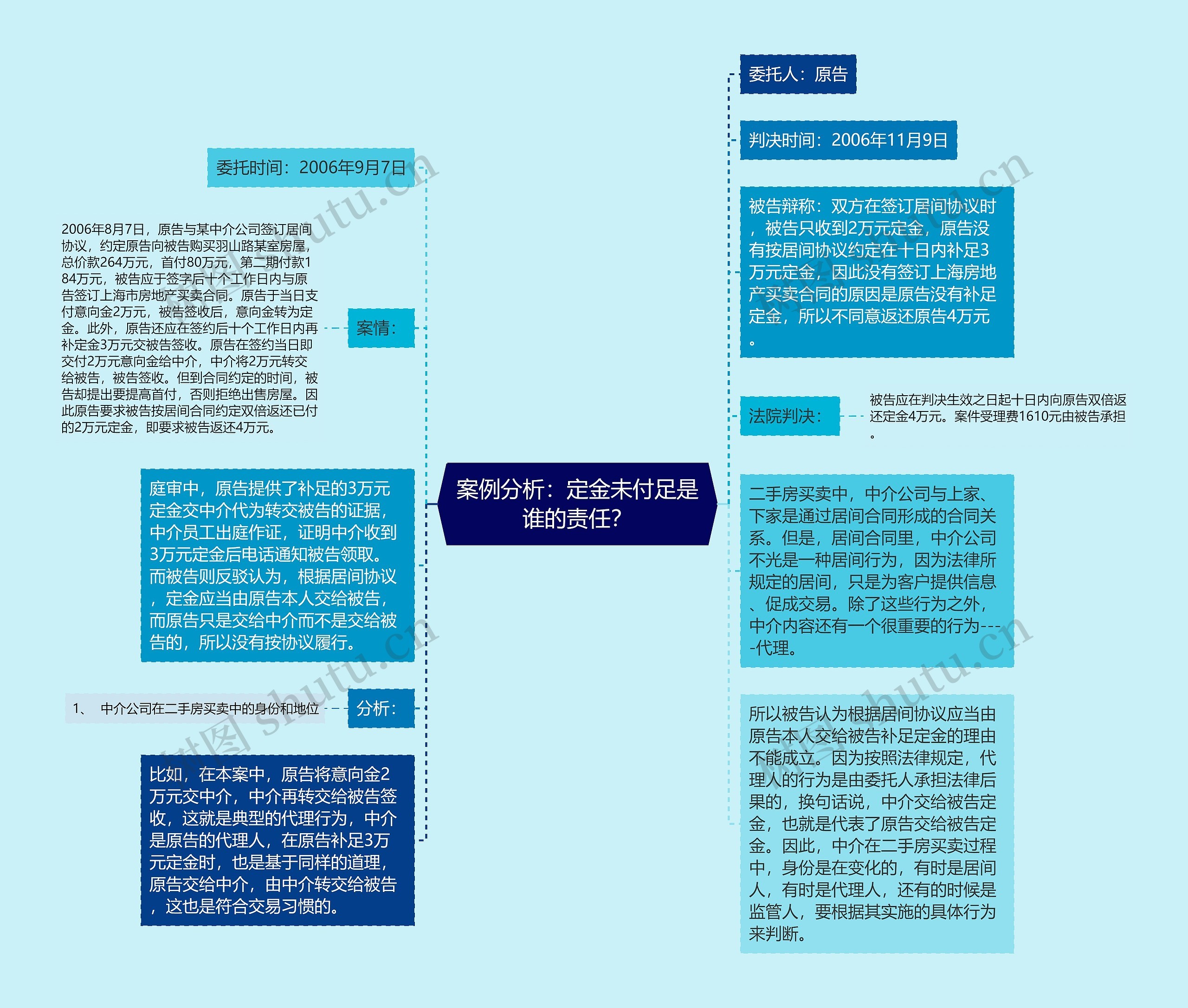 案例分析：定金未付足是谁的责任？思维导图